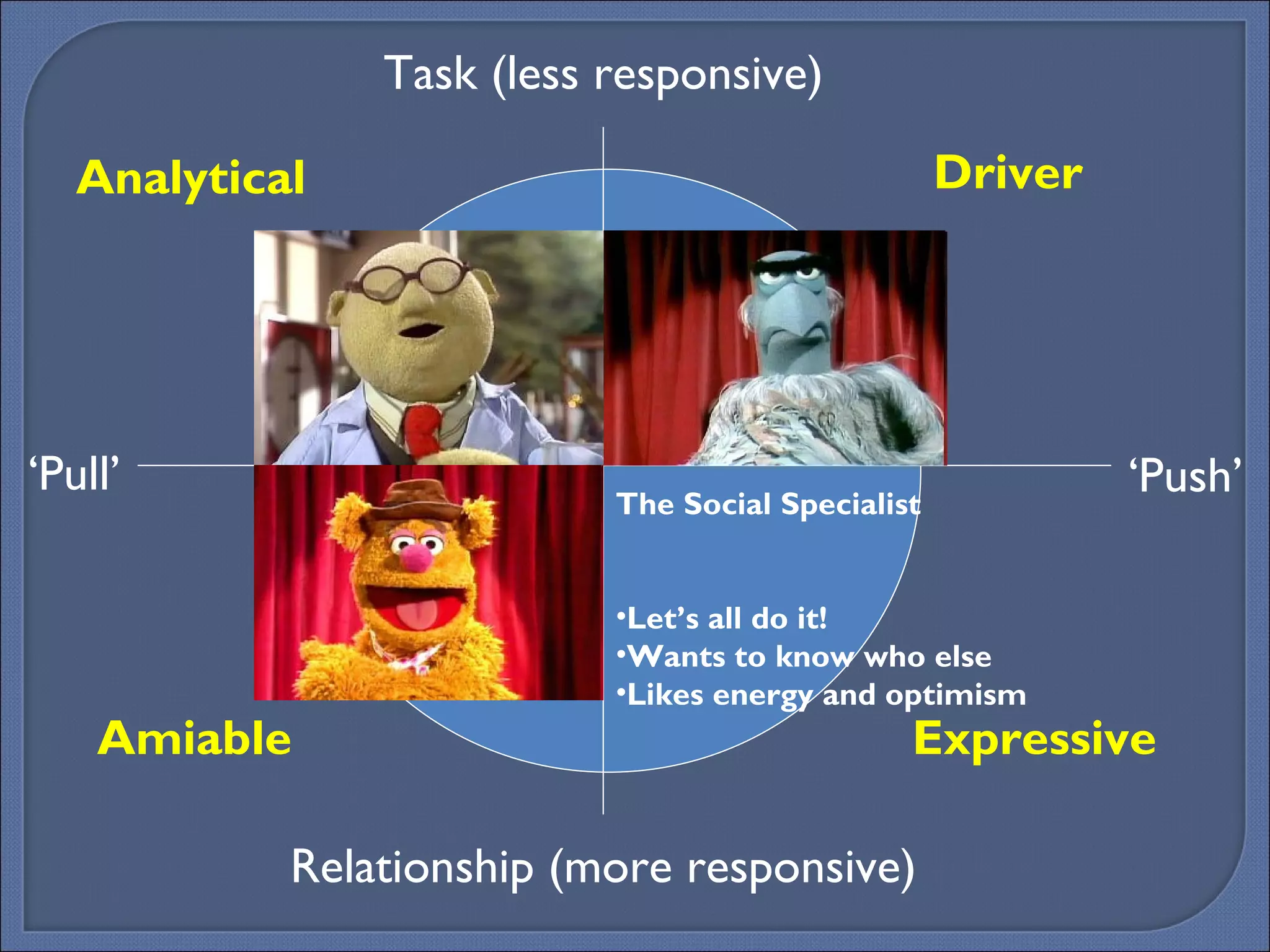 Expressive Analytical Driver Amiable ‘ Push’ ‘ Pull’ The Social Specialist Let’s all do it! Wants to know who else Likes energy and optimism Task (less responsive) Relationship (more responsive) 