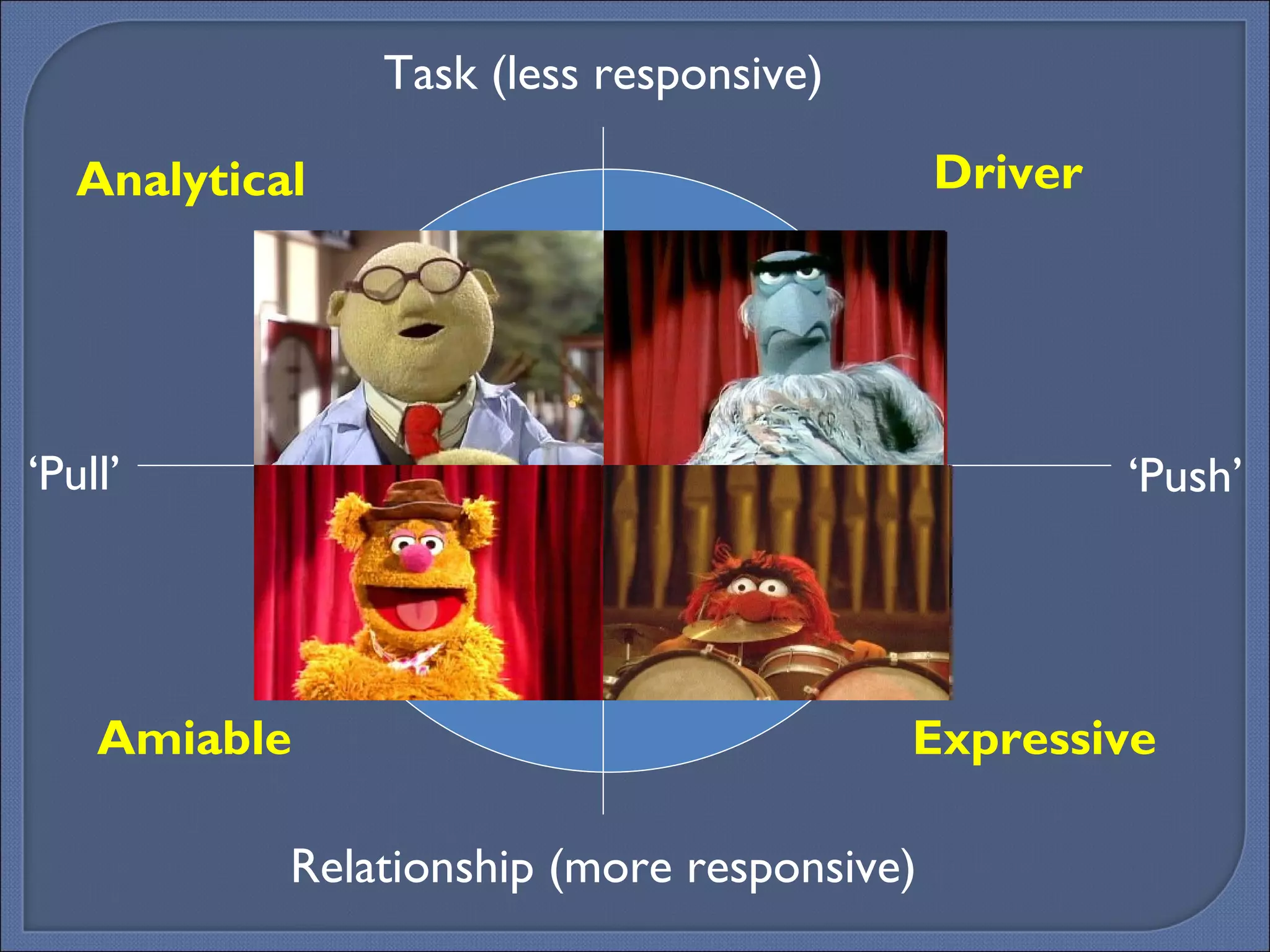 Expressive Analytical Driver Amiable ‘ Push’ ‘ Pull’ Task (less responsive) Relationship (more responsive) 