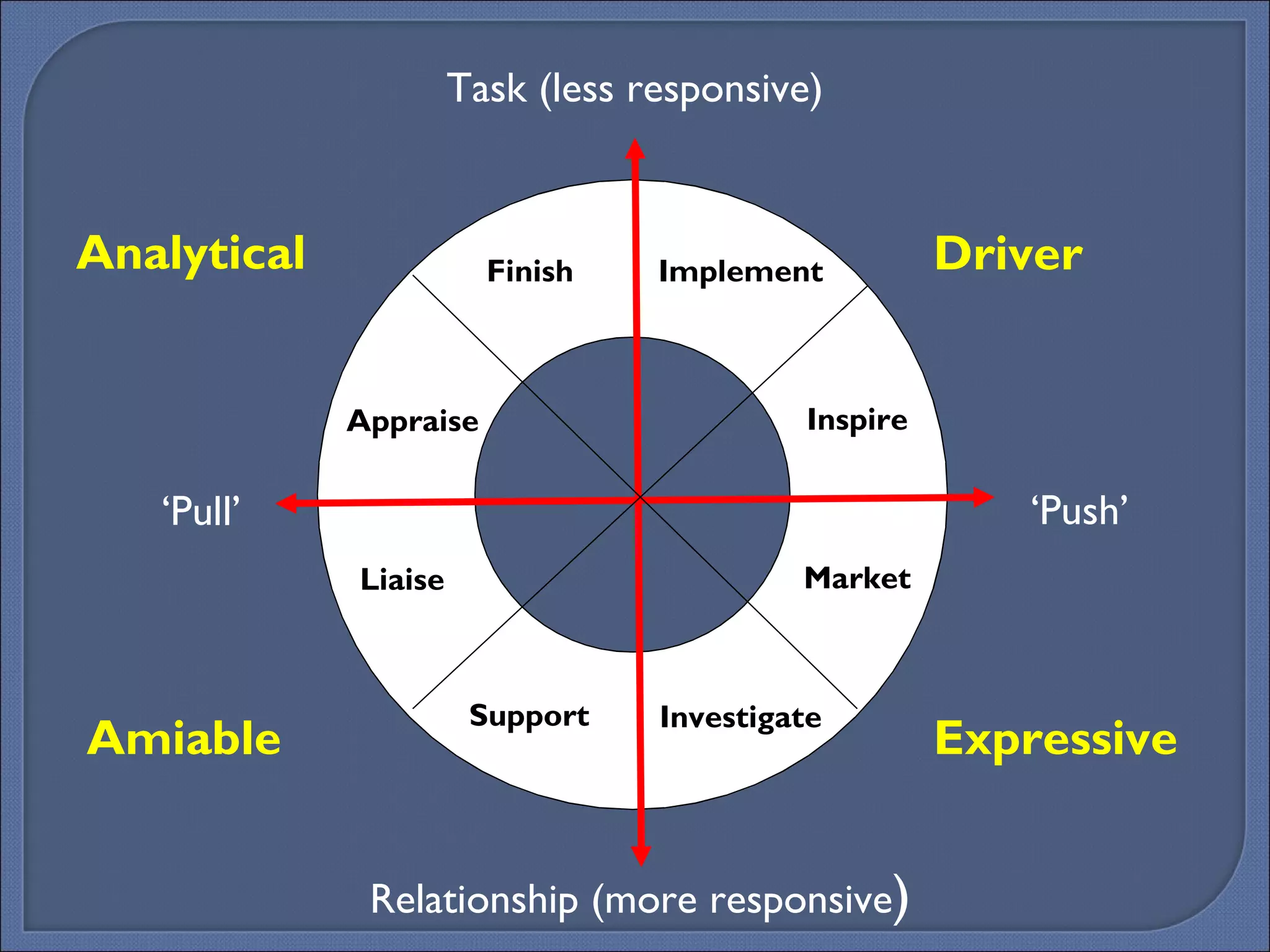 Task (less responsive) Relationship (more responsive ) ‘ Pull’ ‘ Push’ Analytical Driver Amiable Expressive Finish  Implement Inspire Market Investigate Support Liaise Appraise 