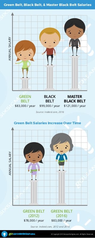 © Copyright 2015 GoLeanSixSigma.com. All Rights Reserved.
Green Belt, Black Belt, & Master Black Belt Salaries
Source: Indeed.com, 2016
GREEN
BELT
$83,000 / year
BLACK
BELT
$99,000 / year
MASTER
BLACK BELT
$121,000 / year
ANNUALSALARY
GREEN BELT
(2012)
$78,000 / year
GREEN BELT
(2016)
$83,000 / year
ANNUALSALARY
Source: Indeed.com, 2012 and 2016
Green Belt Salaries Increase Over Time
 