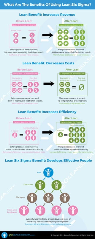 © Copyright 2015 GoLeanSixSigma.com. All Rights Reserved.
What Are The Beneﬁts Of Using Lean Six Sigma?
Lean Beneﬁt: Increases Revenue
Before processes were improved,
200 loans were successfully funded per month.
Ineﬃcient processes = less revenue.
Before Lean:
Loans processed per month
=
After Lean:
After processes were improved,
600 loans were successfully funded per month.
More funded applications = more revenue.
Loans processed per month
=
Home Loans Revenue
Home Loans Revenue
Lean Beneﬁt: Decreases Costs
Before processes were improved,
2 out of 4 computers had broken screens.
More defects = increased costs.
Before Lean:
Computers On Assembly Line
After Lean:
After processes were improved,
No computers had broken screens.
Less defects = decreased costs.
Computers on Assembly Line
=
Computers
Assembled
Cost due
to defects
=
Computers
Assembled
Cost due
to defects
Lean Beneﬁt: Increases Efﬁciency
Before processes were improved,
1 doctor could only see 4 patients successfully.
Decreased eﬃciency = less successful patient visits.
Before Lean:
Patients Seen Per Doctor
=
After Lean:
After processes were improved,
1 doctor could see 9 patients successfully.
Increased eﬃciency = more successful patient visits.
Patients Seen Per Doctor
1 Doctor
Satisﬁed Patients
=
1 Doctor
Satisﬁed Patients
Lean Six Sigma Beneﬁt: Develops Effective People
Successful Lean Six Sigma projects develop a sense of
ownership and accountability for your employees.
Success is felt and drives success up and down pyramid.
CEO
Executives
Managers
Front-Line
Employees
 