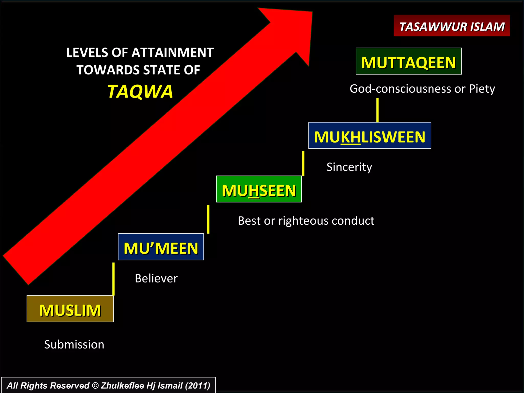 MUSLIM MU’MEEN MU H SEEN MU KH LISWEEN MUTTAQEEN LEVELS OF ATTAINMENT TOWARDS STATE OF  TAQWA Believer Submission Best or righteous conduct Sincerity God-consciousness or Piety TASAWWUR ISLAM All Rights Reserved © Zhulkeflee Hj Ismail (2011) 