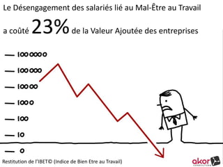 Le Désengagement des salariés lié au Mal-Être au Travail 
a coûté 23%de la Valeur Ajoutée des entreprises 
Restitution de l’IBET© (Indice de Bien Etre au Travail) 
 