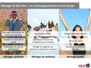 Manager le bien être : un accompagnement en trois temps 
Décrypter et actionner les 
leviers de motivation 
Adopter une attitude de 
coach 
Développer son sens de 
l’observation 
Reconnaître chacun 
Développer son sens de 
l’intégrité avec son équipe 
Partager les objectifs, les 
résultats et valoriser les réussites 
Partager son enthousiasme 
Donner du sens 
Développer la cohésion 
d’équipe 
Manager sentinelle Manager de confiance Manager positif 
 
