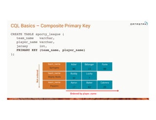 Introduction to CQL and Data Modeling with Apache Cassandra | PDF