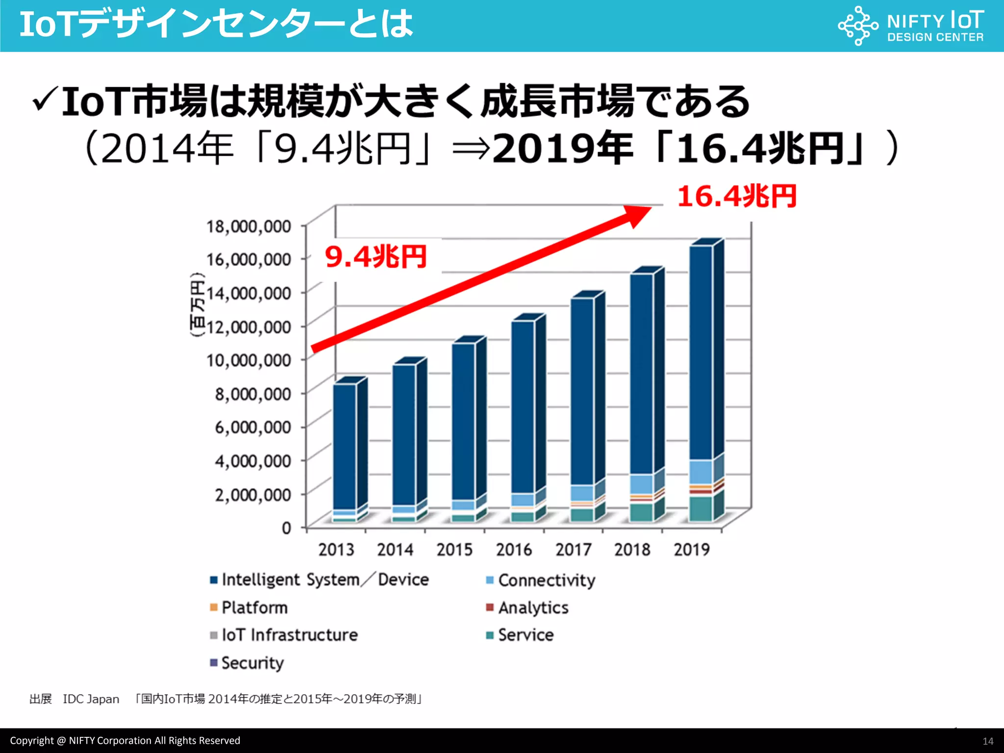 14Copyright @ NIFTY Corporation All Rights Reserved
IoTデザインセンターとは
 