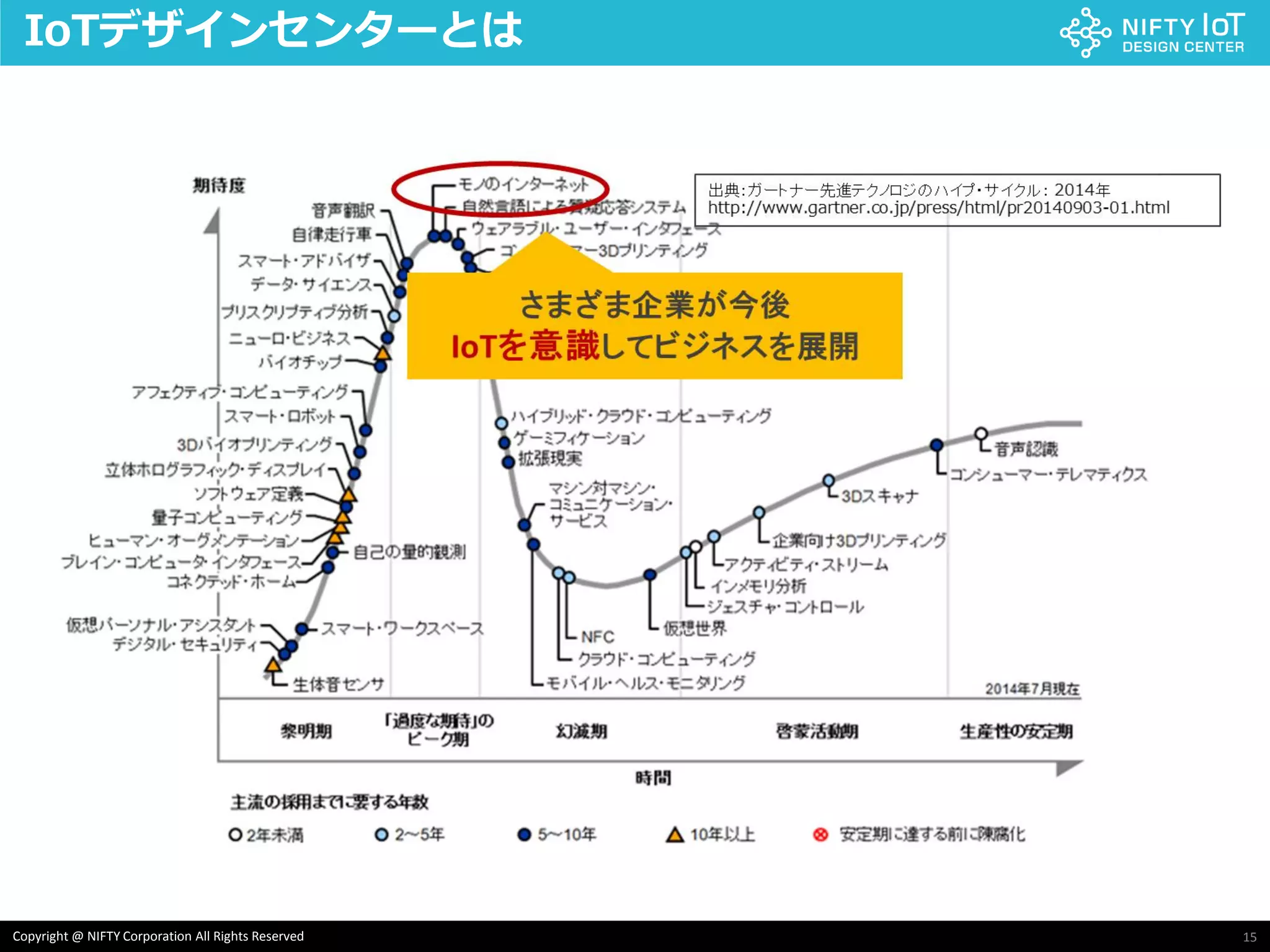 15Copyright @ NIFTY Corporation All Rights Reserved
IoTデザインセンターとは
 