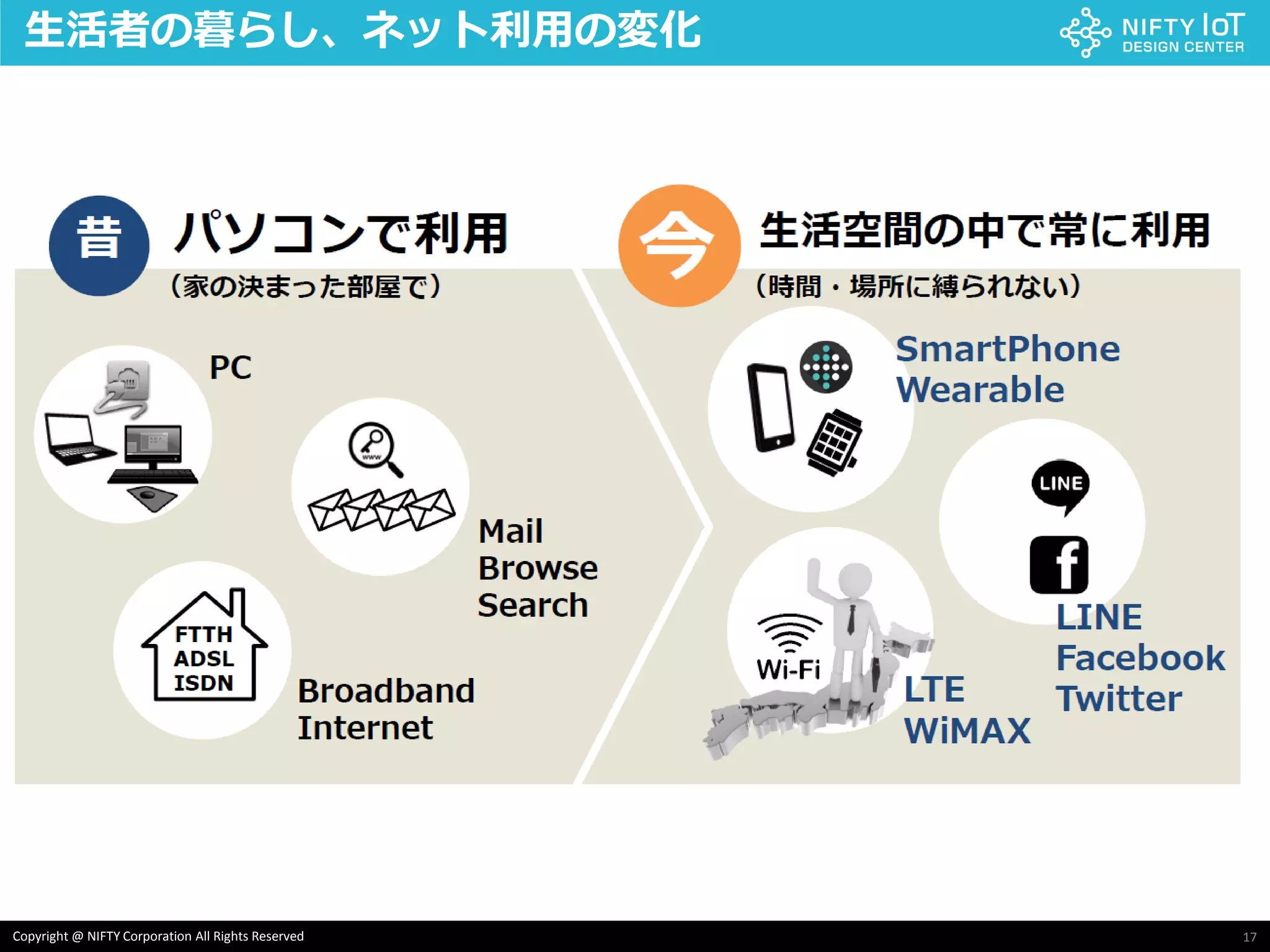 17Copyright @ NIFTY Corporation All Rights Reserved
生活者の暮らし、ネット利用の変化
 