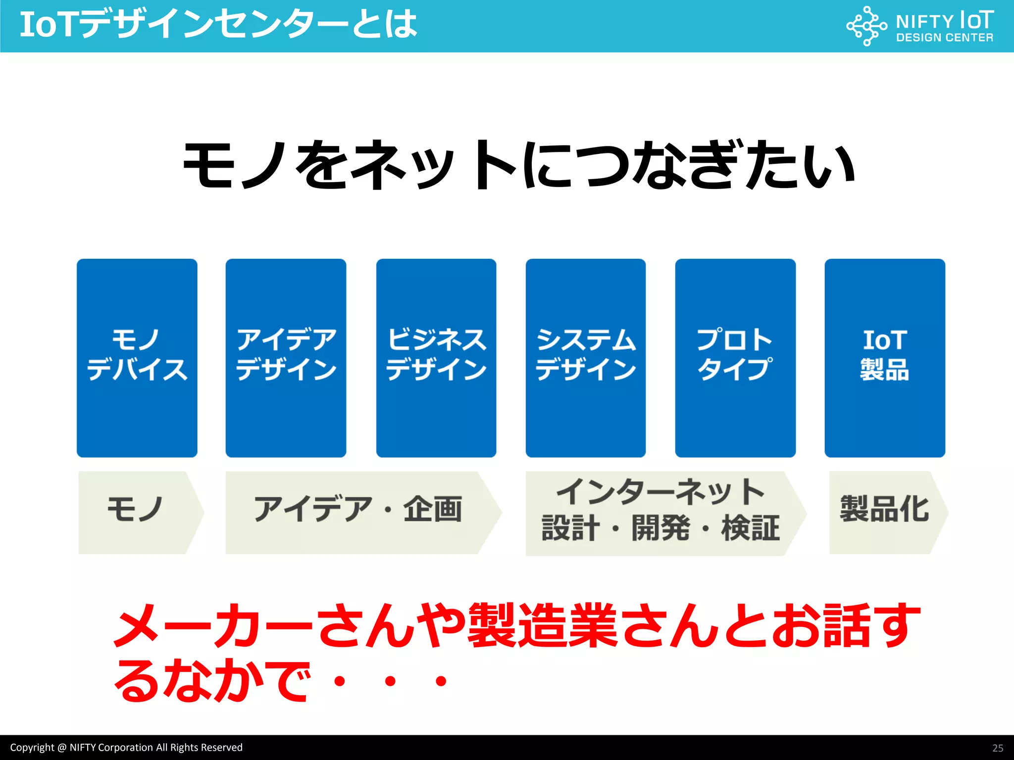 25Copyright @ NIFTY Corporation All Rights Reserved
IoTデザインセンターとは
モノをネットにつなぎたい
メーカーさんや製造業さんとお話す
るなかで・・・
 