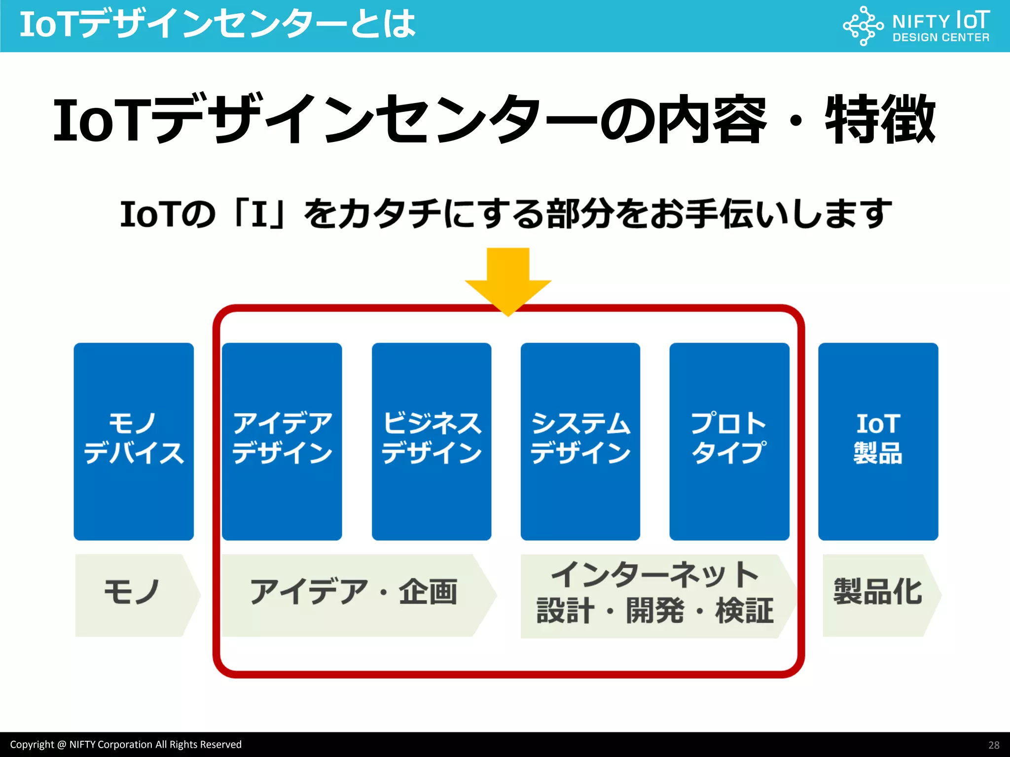 28Copyright @ NIFTY Corporation All Rights Reserved
IoTデザインセンターとは
IoTデザインセンターの内容・特徴
 