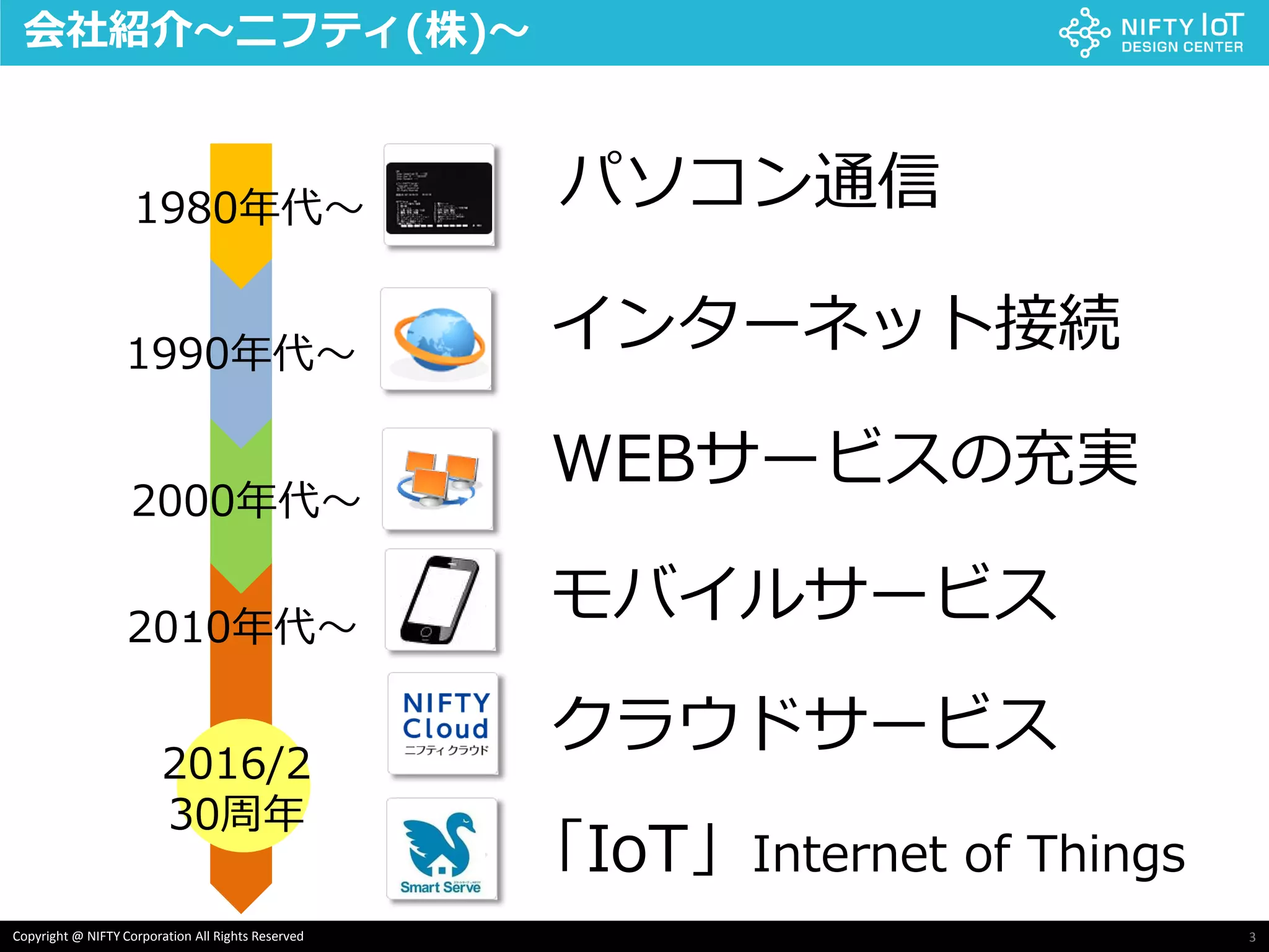 3Copyright @ NIFTY Corporation All Rights Reserved - 3 -
会社紹介～ニフティ(株)～
1980年代〜
1990年代〜
2000年代〜
2010年代〜
パソコン通信
インターネット接続
WEBサービスの充実
モバイルサービス
クラウドサービス
「IoT」Internet of Things
2016/2
30周年
 