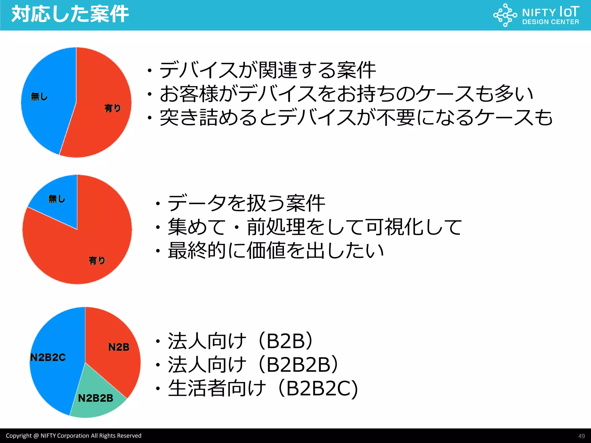 49Copyright @ NIFTY Corporation All Rights Reserved
対応した案件
・デバイスが関連する案件
・お客様がデバイスをお持ちのケースも多い
・突き詰めるとデバイスが不要になるケースも
・データを扱う案件
・集めて・前処理をして可視化して
・最終的に価値を出したい
・法人向け（B2B）
・法人向け（B2B2B）
・生活者向け（B2B2C)
 