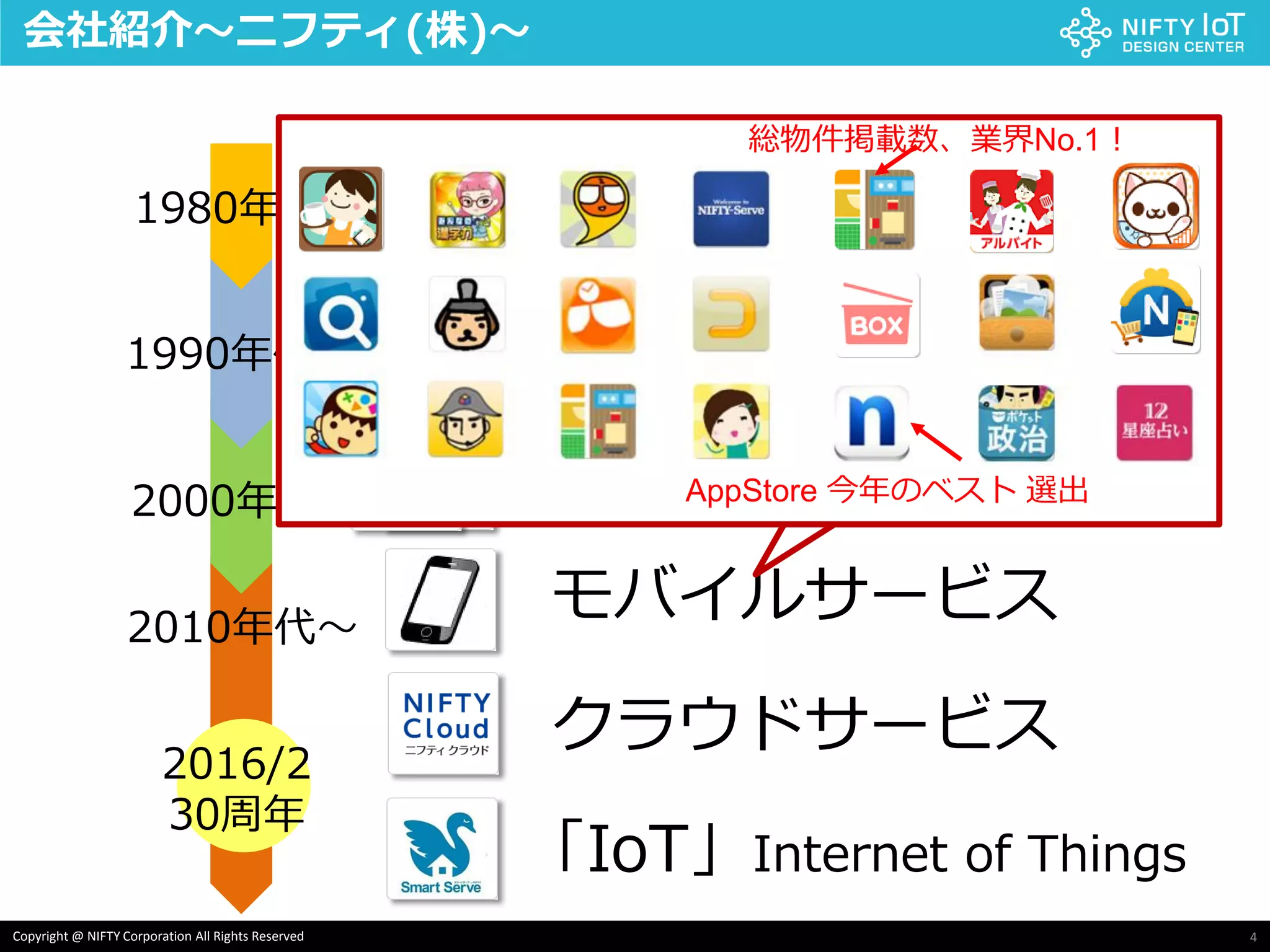 4Copyright @ NIFTY Corporation All Rights Reserved
会社紹介～ニフティ(株)～
1980年代〜
1990年代〜
2000年代〜
2010年代〜
パソコン通信
インターネット接続
WEBサービスの充実
モバイルサービス
クラウドサービス
「IoT」Internet of Things
2016/2
30周年
パソコン通信
インターネット接続
WEBサービスの充実AppStore 今年のベスト 選出
総物件掲載数、業界No.1！
 