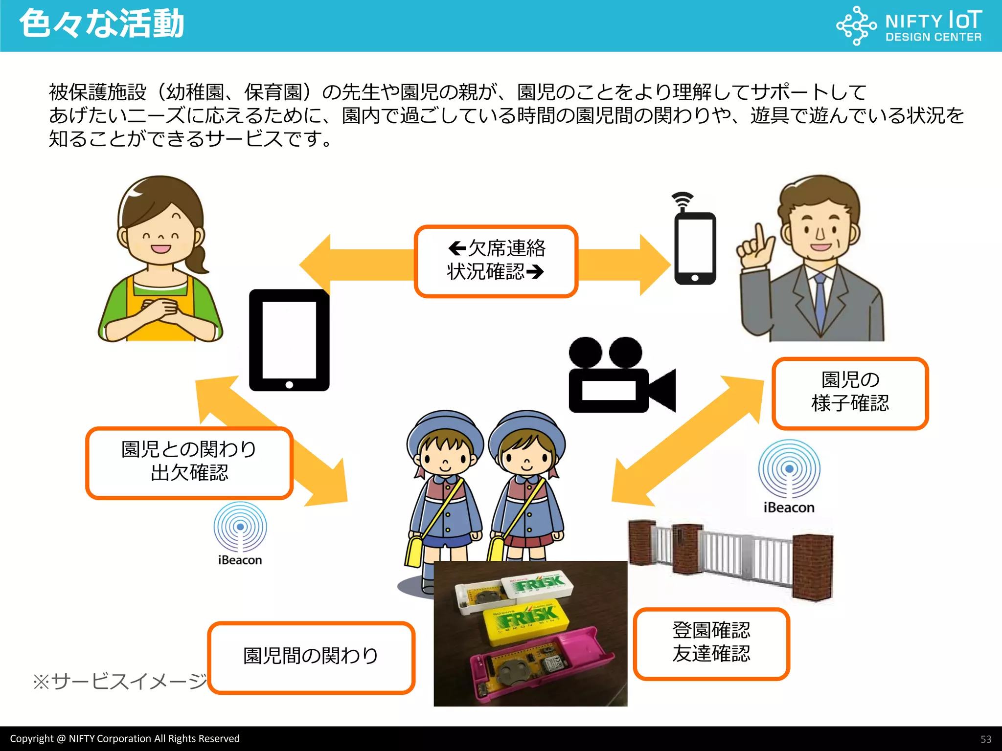 53Copyright @ NIFTY Corporation All Rights Reserved
色々な活動
※サービスイメージ
被保護施設（幼稚園、保育園）の先生や園児の親が、園児のことをより理解してサポートして
あげたいニーズに応えるために、園内で過ごしている時間の園児間の関わりや、遊具で遊んでいる状況を
知ることができるサービスです。
欠席連絡
状況確認
園児との関わり
出欠確認
園児間の関わり
登園確認
友達確認
園児の
様子確認
 