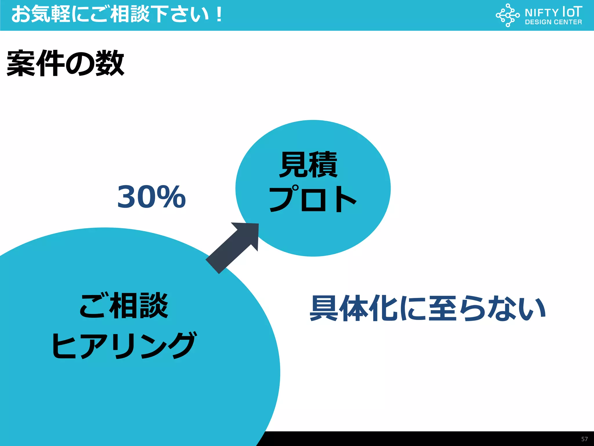 57Copyright @ NIFTY Corporation All Rights Reserved
お気軽にご相談下さい！
案件の数
ご相談
ヒアリング
30％
見積
プロト
具体化に至らない
 