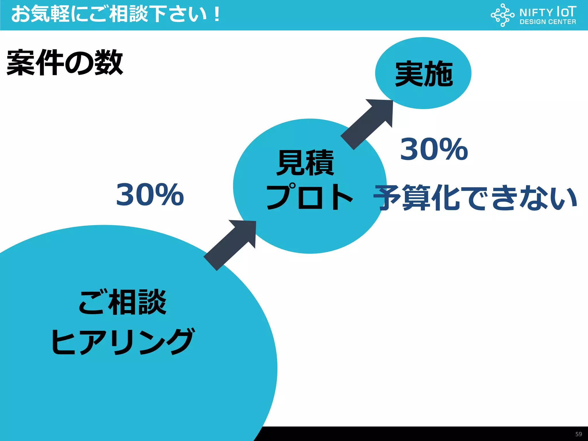 59Copyright @ NIFTY Corporation All Rights Reserved
お気軽にご相談下さい！
案件の数
ご相談
ヒアリング
30％
見積
プロト
30％
実施
予算化できない
 