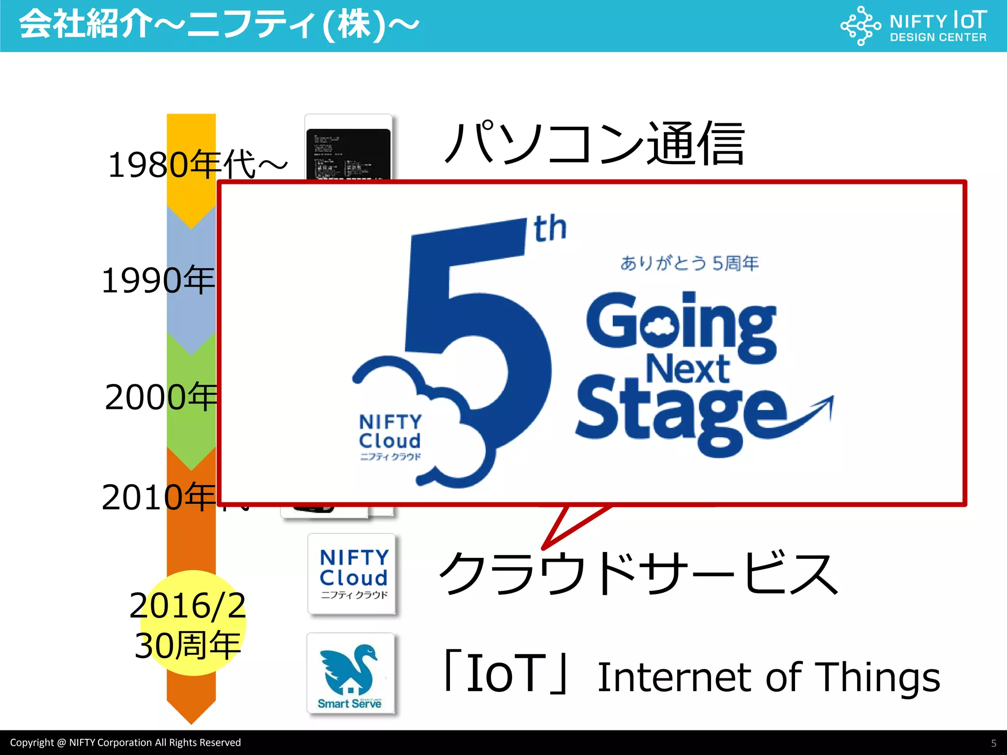 5Copyright @ NIFTY Corporation All Rights Reserved
会社紹介～ニフティ(株)～
1980年代〜
1990年代〜
2000年代〜
2010年代〜
パソコン通信
インターネット接続
WEBサービスの充実
モバイルサービス
クラウドサービス
「IoT」Internet of Things
2016/2
30周年
インターネット接続
WEBサービスの充実
モバイルサービス
 