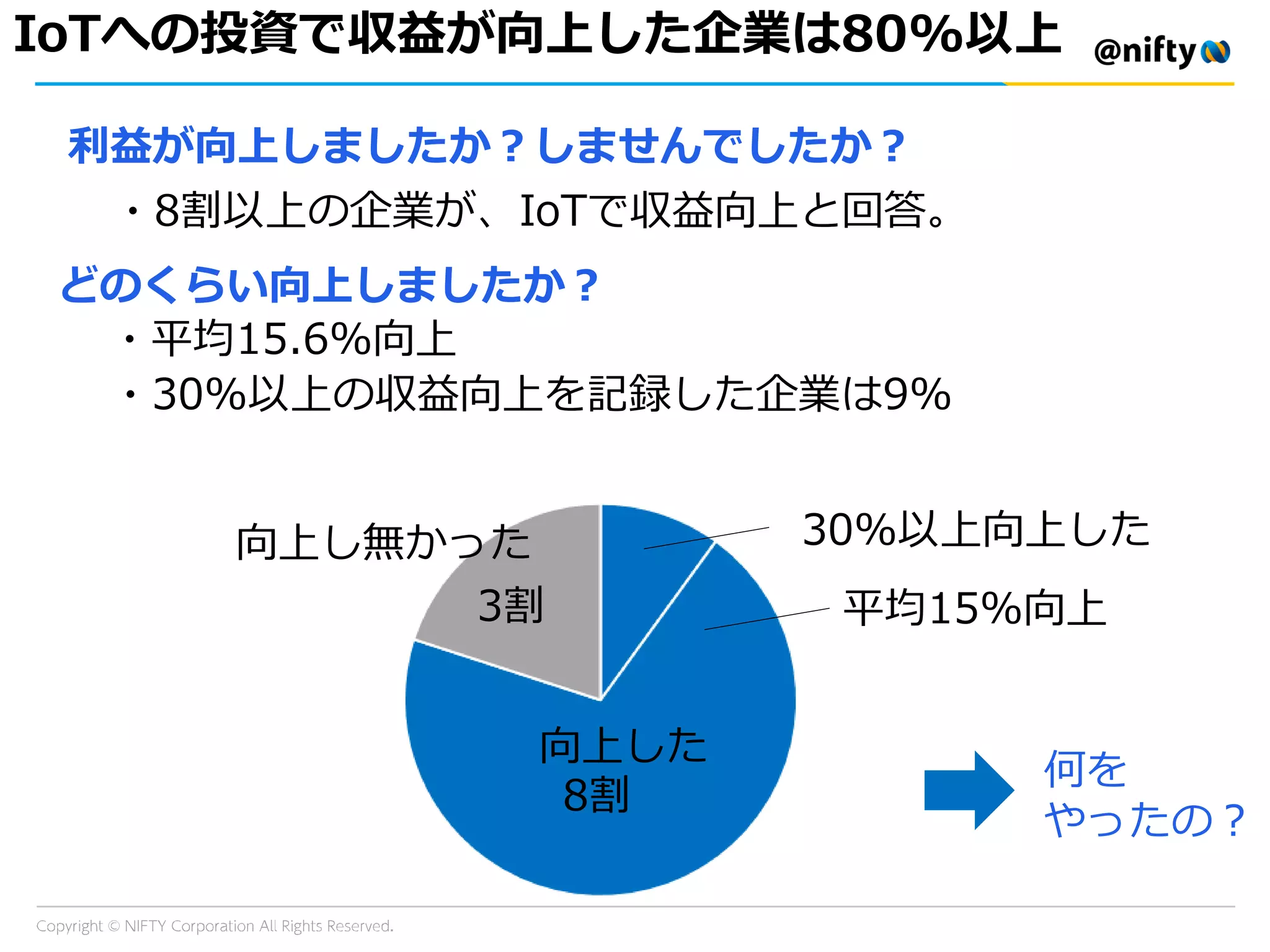 IoTへの投資で収益が向上した企業は80%以上
・8割以上の企業が、IoTで収益向上と回答。
・平均15.6%向上
・30%以上の収益向上を記録した企業は9%
何を
やったの？
向上し無かった
向上した
3割
8割
30%以上向上した
平均15%向上
利益が向上しましたか？しませんでしたか？
どのくらい向上しましたか？
 