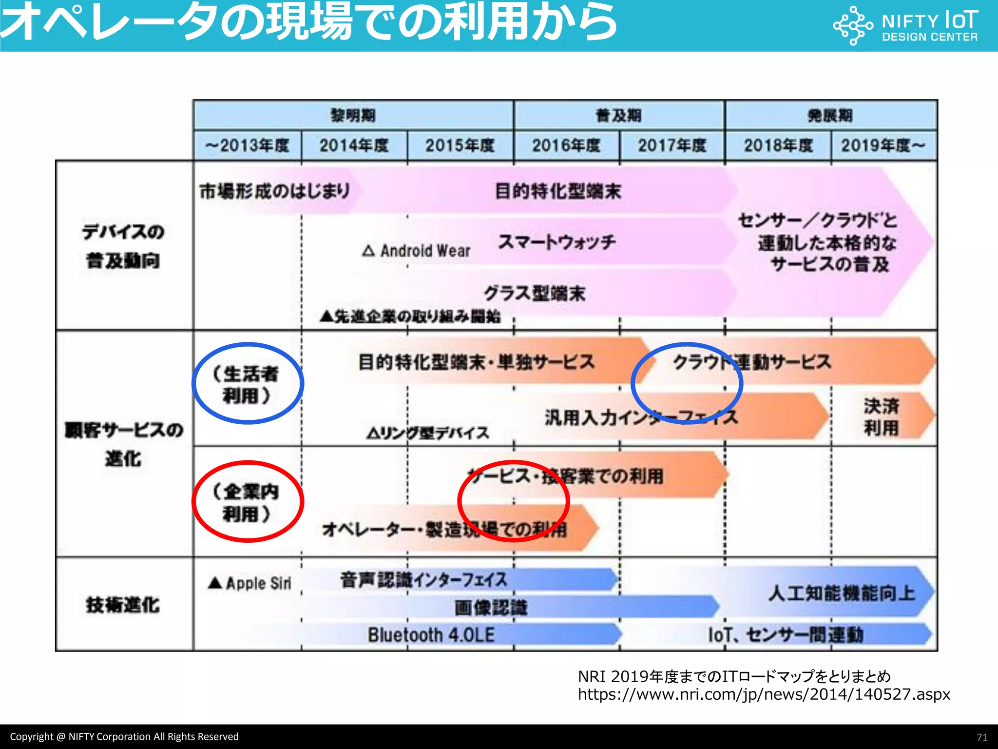 71Copyright @ NIFTY Corporation All Rights Reserved
NRI 2019年度までのITロードマップをとりまとめ
https://www.nri.com/jp/news/2014/140527.aspx
オペレータの現場での利用から
 