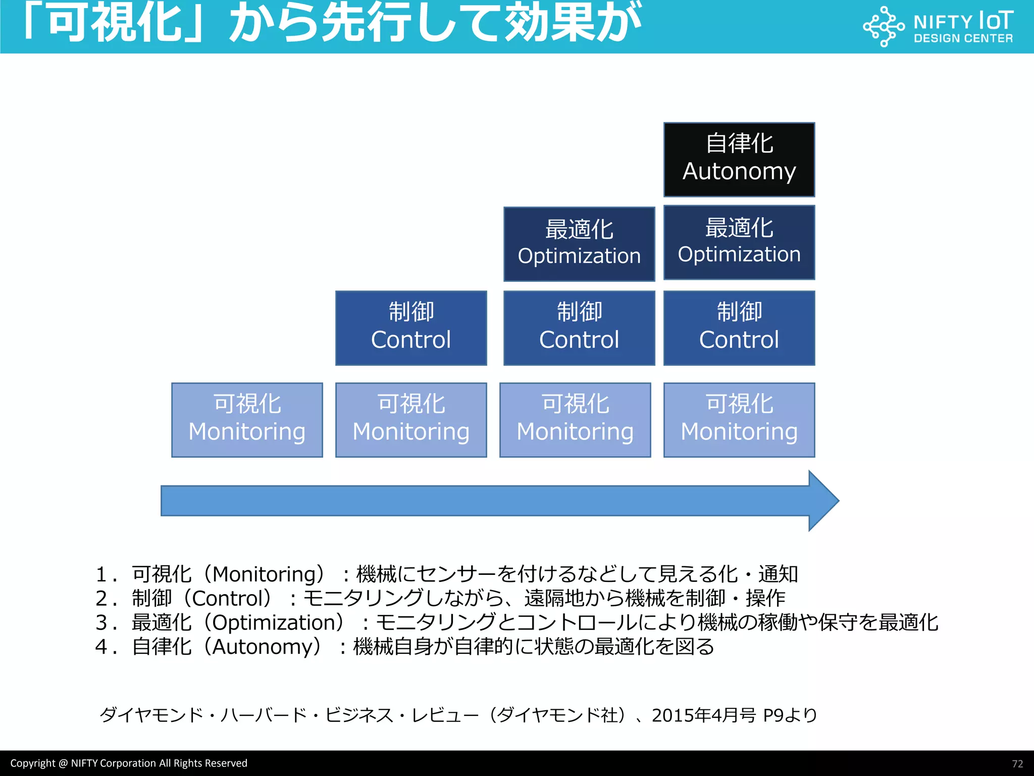 72Copyright @ NIFTY Corporation All Rights Reserved
「可視化」から先行して効果が
１．可視化（Monitoring）：機械にセンサーを付けるなどして見える化・通知
２．制御（Control）：モニタリングしながら、遠隔地から機械を制御・操作
３．最適化（Optimization）：モニタリングとコントロールにより機械の稼働や保守を最適化
４．自律化（Autonomy）：機械自身が自律的に状態の最適化を図る
ダイヤモンド・ハーバード・ビジネス・レビュー（ダイヤモンド社）、2015年4月号 P9より
可視化
Monitoring
可視化
Monitoring
可視化
Monitoring
可視化
Monitoring
制御
Control
制御
Control
制御
Control
最適化
Optimization
最適化
Optimization
自律化
Autonomy
 