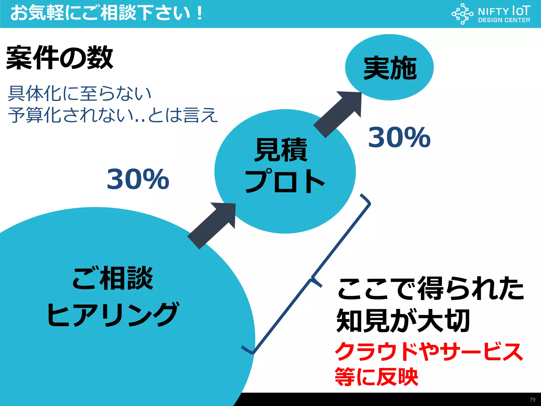 79Copyright @ NIFTY Corporation All Rights Reserved
お気軽にご相談下さい！
案件の数
ご相談
ヒアリング
30％
見積
プロト
30％
実施
クラウドやサービス
等に反映
ここで得られた
知見が大切
具体化に至らない
予算化されない..とは言え
 