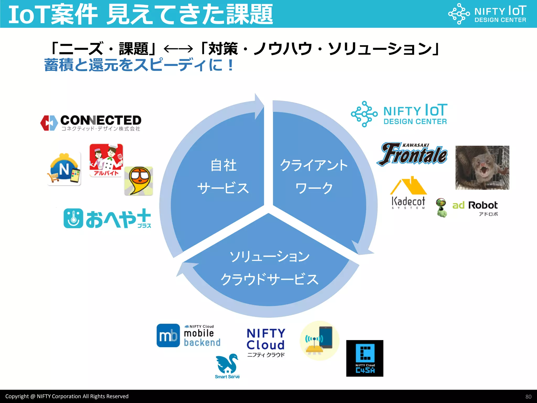 80Copyright @ NIFTY Corporation All Rights Reserved
クライアン
トワーク
ソリューション
クラウドサービス
自社サー
ビス
クライアント
ワーク
ソリューション
クラウドサービス
自社
サービス
「ニーズ・課題」←→「対策・ノウハウ・ソリューション」
蓄積と還元をスピーディに！
IoT案件 見えてきた課題
 