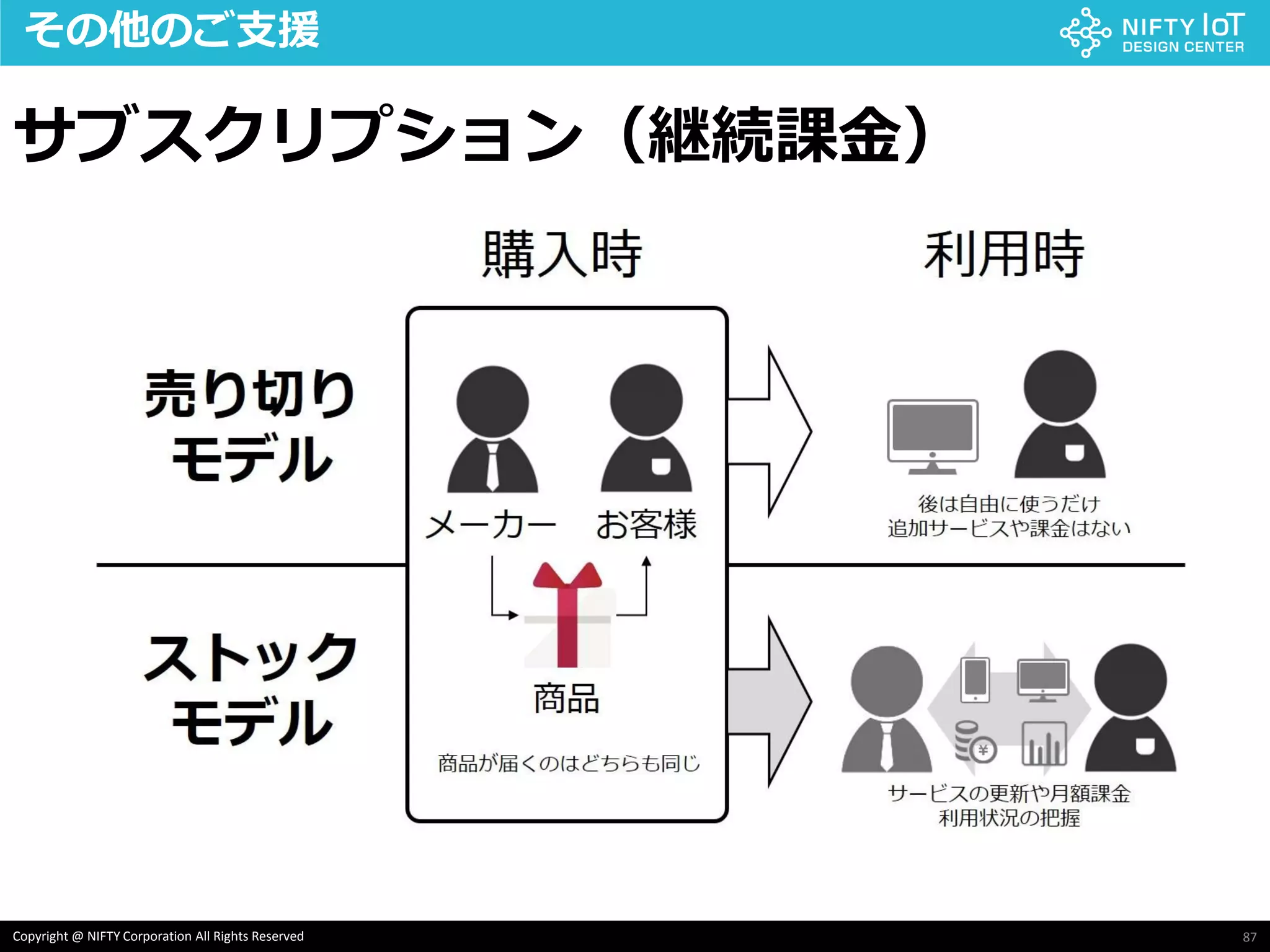 87Copyright @ NIFTY Corporation All Rights Reserved
その他のご支援
サブスクリプション（継続課金）
 