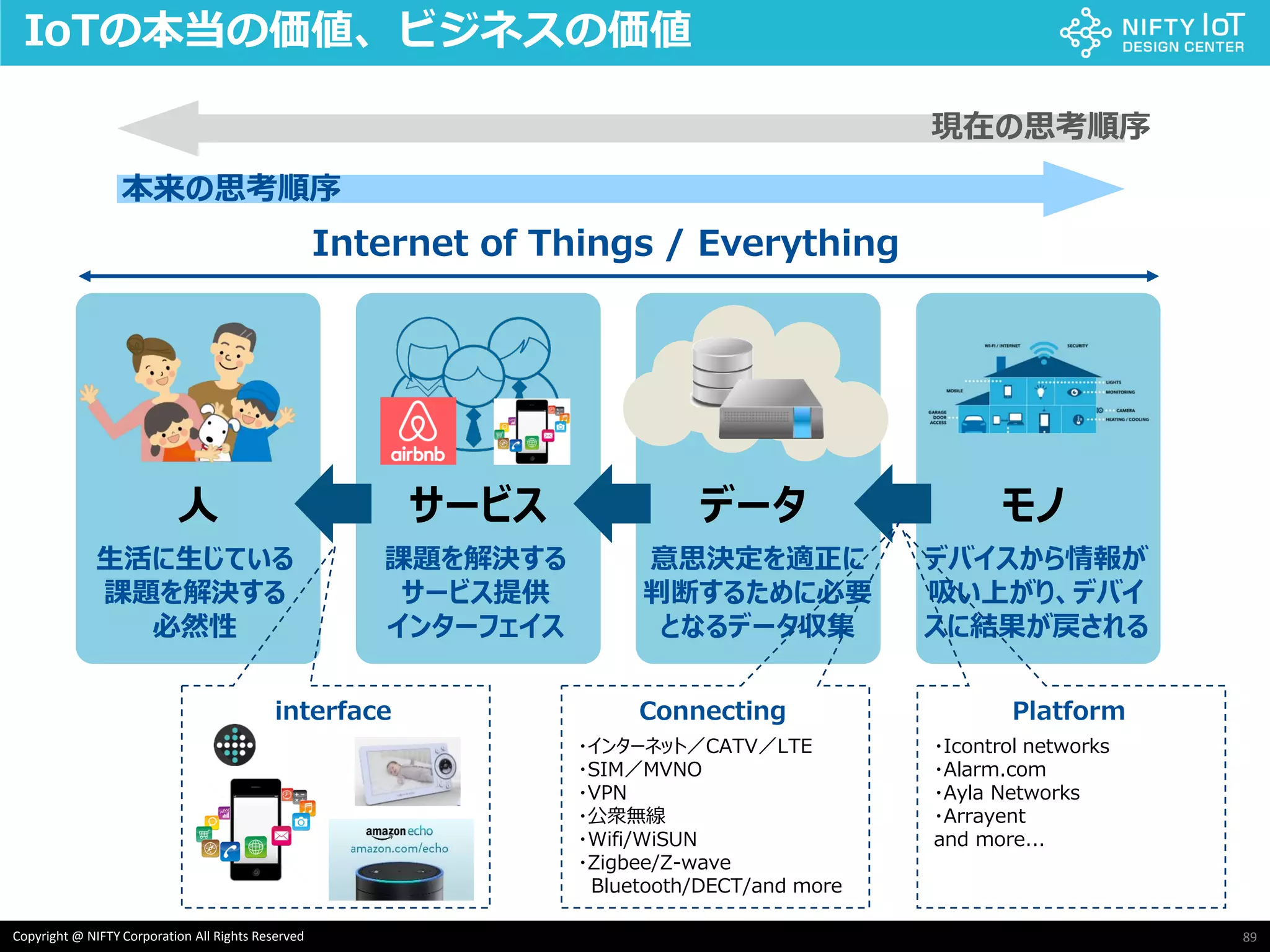 89Copyright @ NIFTY Corporation All Rights Reserved
IoTの本当の価値、ビジネスの価値
89
人
生活に生じている
課題を解決する
必然性
サービス
課題を解決する
サービス提供
インターフェイス
データ
意思決定を適正に
判断するために必要
となるデータ収集
モノ
デバイスから情報が
吸い上がり、デバイ
スに結果が戻される
Internet of Things / Everything
interface Connecting
・インターネット／CATV／LTE
・SIM／MVNO
・VPN
・公衆無線
・Wifi/WiSUN
・Zigbee/Z-wave
Bluetooth/DECT/and more
Platform
・Icontrol networks
・Alarm.com
・Ayla Networks
・Arrayent
and more...
現在の思考順序
本来の思考順序
 