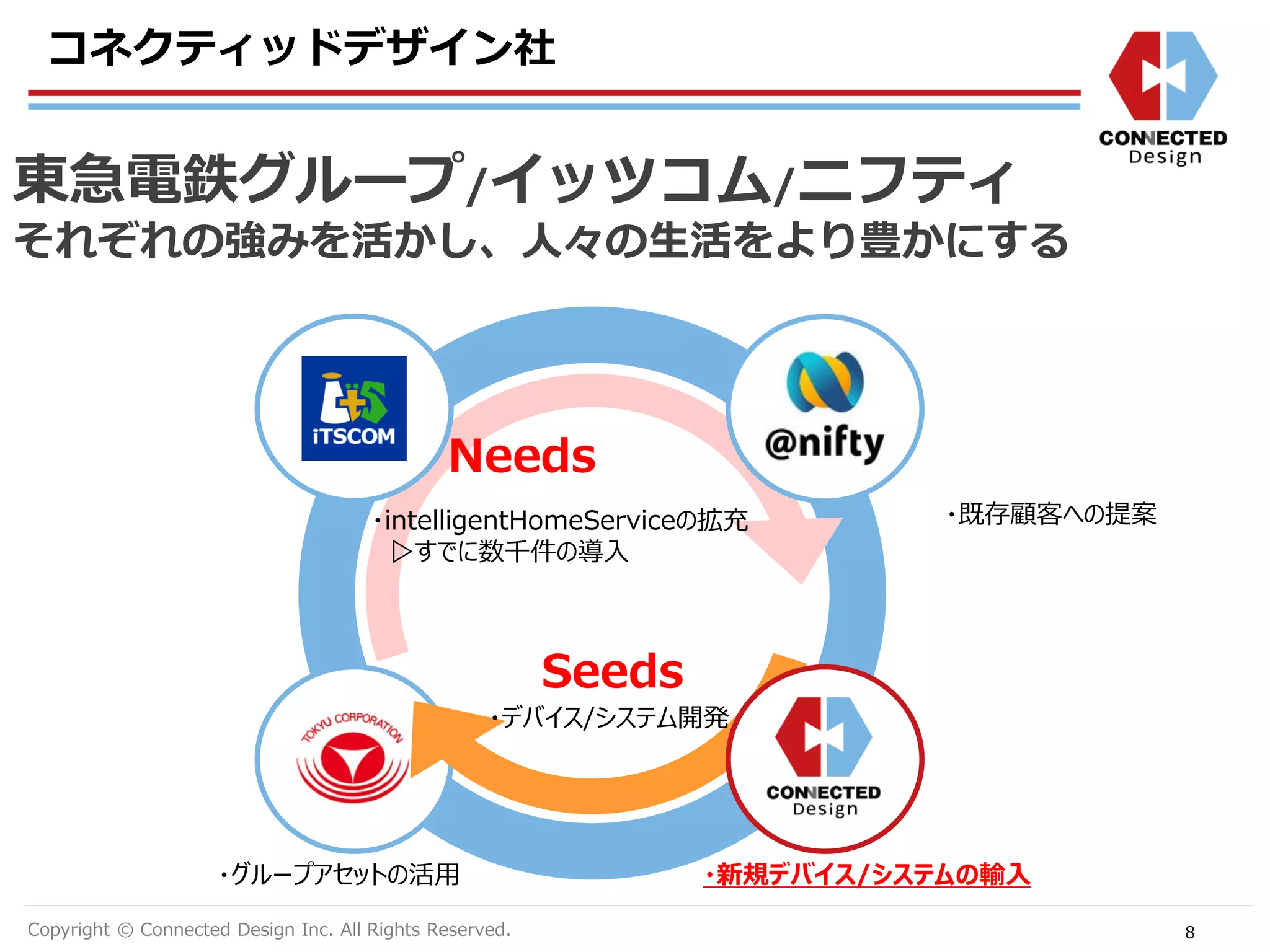 Copyright © Connected Design Inc. All Rights Reserved.
コネクティッドデザイン社
8
・intelligentHomeServiceの拡充
▷すでに数千件の導入
・デバイス/システム開発
Seeds
Needs
東急電鉄グループ/イッツコム/ニフティ
それぞれの強みを活かし、人々の生活をより豊かにする
・既存顧客への提案
・新規デバイス/システムの輸入・グループアセットの活用
 