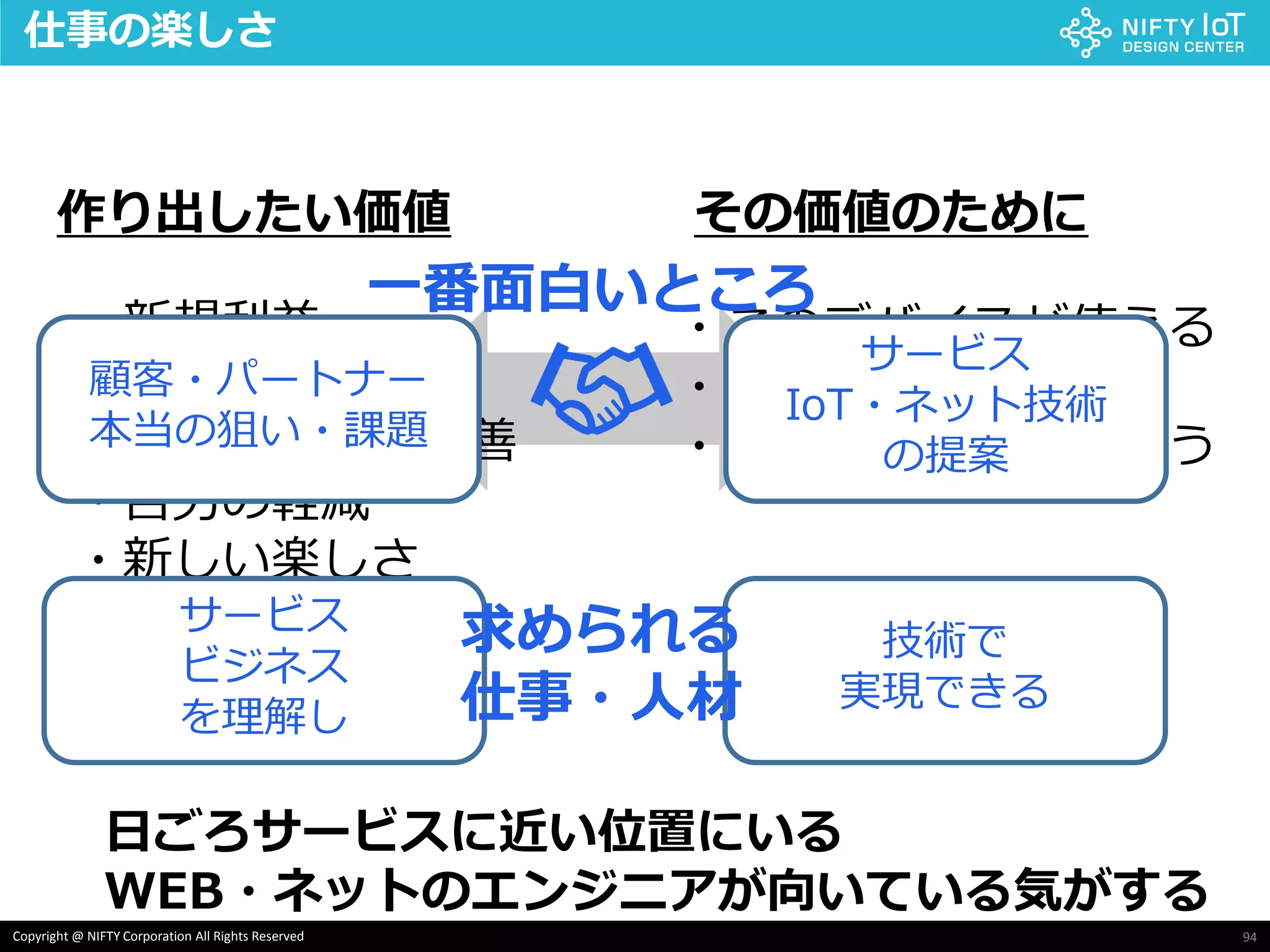 94Copyright @ NIFTY Corporation All Rights Reserved
・新規利益
・コスト削減
・既存サービス改善
・苦労の軽減
・新しい楽しさ
・このデバイスが使える
・このデータを取得し
・こう可視化しましょう
作り出したい価値 その価値のために
仕事の楽しさ
顧客・パートナー
本当の狙い・課題
サービス
IoT・ネット技術
の提案
一番面白いところ
サービス
ビジネス
を理解し
技術で
実現できる
求められる
仕事・人材
日ごろサービスに近い位置にいる
WEB・ネットのエンジニアが向いている気がする
 