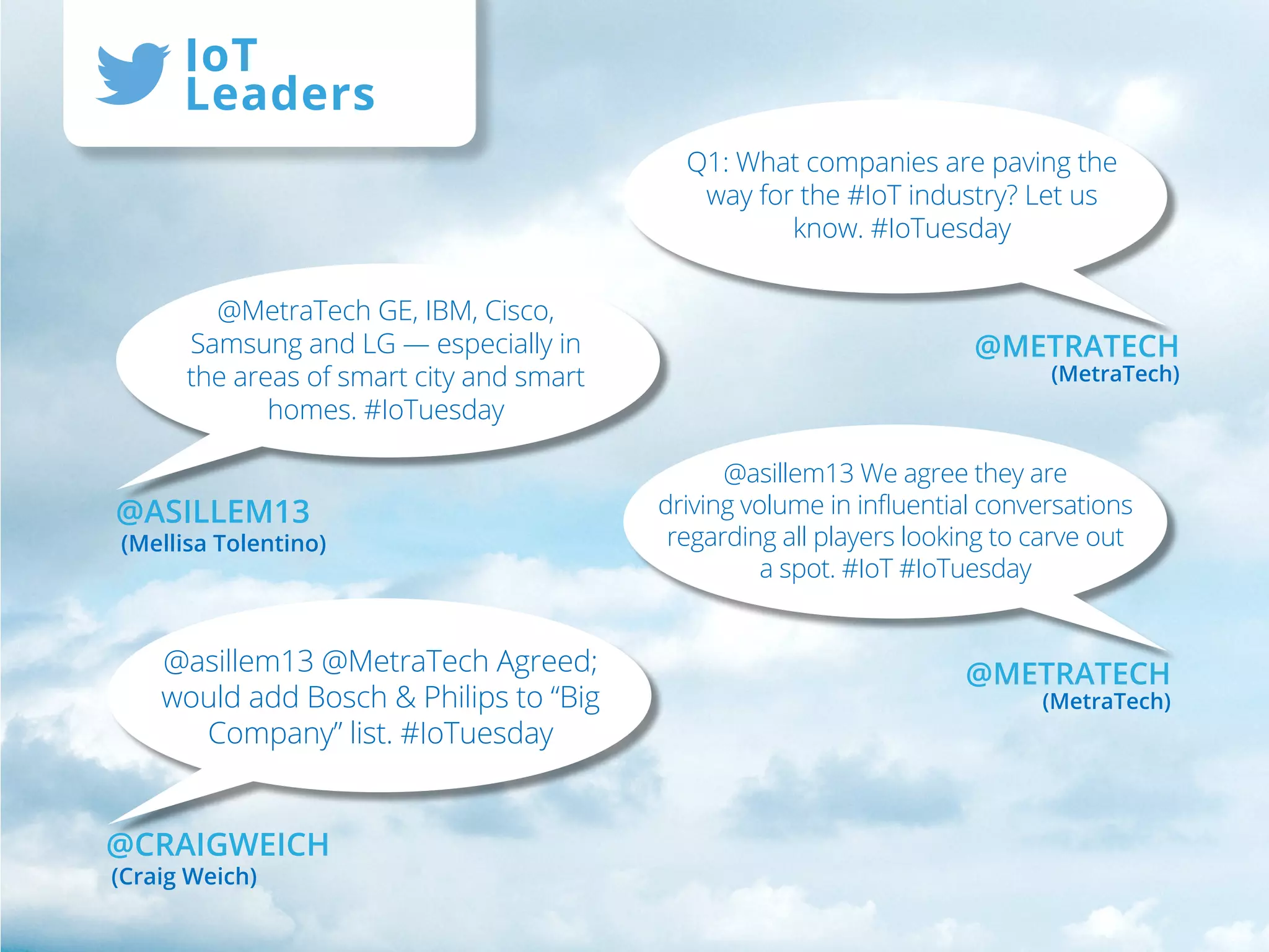 @MetraTech GE, IBM, Cisco,
Samsung and LG — especially in
the areas of smart city and smart
homes. #IoTuesday
@METRATECH
(MetraTech)
@ASILLEM13
(Mellisa Tolentino)
@asillem13 We agree they are
driving volume in influential conversations
regarding all players looking to carve out
a spot. #IoT #IoTuesday
@METRATECH
(MetraTech)
Q1: What companies are paving the
way for the #IoT industry? Let us
know. #IoTuesday
@CRAIGWEICH
(Craig Weich)
@asillem13 @MetraTech Agreed;
would add Bosch & Philips to “Big
Company” list. #IoTuesday
IoT
Leaders
 