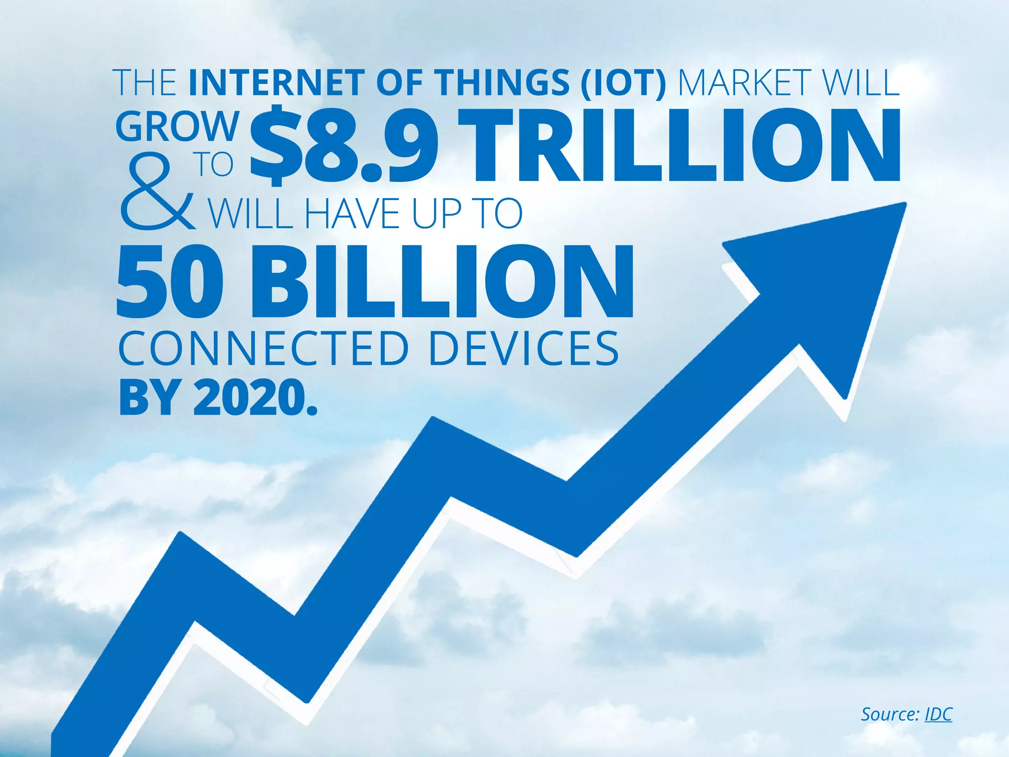 THE INTERNET OF THINGS (IOT) MARKET WILL
$8.9TRILLION
CONNECTED DEVICES
GROW
TO
&WILL HAVE UP TO
50 BILLION
BY 2020.
Source: IDC
 