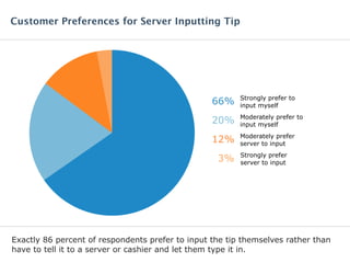 Exactly 86 percent of respondents prefer to input the tip themselves rather than
have to tell it to a server or cashier and let them type it in.
Strongly prefer to
input myself
66%
Moderately prefer to
input myself
20%
Moderately prefer
server to input
12%
Strongly prefer
server to input
3%
Customer Preferences for Server Inputting Tip
 