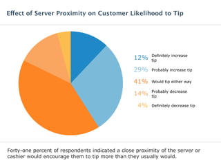 Forty-one percent of respondents indicated a close proximity of the server or
cashier would encourage them to tip more than they usually would.
Definitely increase
tip
12%
Probably increase tip29%
Would tip either way41%
Probably decrease
tip
14%
Definitely decrease tip4%
Effect of Server Proximity on Customer Likelihood to Tip
 