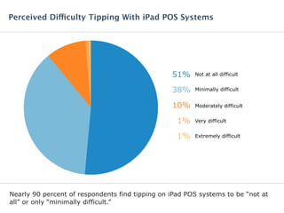 Nearly 90 percent of respondents find tipping on iPad POS systems to be “not at
all” or only “minimally difficult.”
Not at all difficult51%
Minimally difficult38%
Moderately difficult10%
Very difficult1%
Extremely difficult1%
Perceived Difficulty Tipping With iPad POS Systems
 