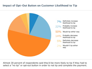 Almost 30 percent of respondents said they’d be more likely to tip if they had to
select a “no tip” or opt-out button in order to not tip and complete the payment.
Definitely increase
likelihood to tip
7%
Probably increase
likelihood to tip
22%
Would tip either way50%
Probably decrease
likelihood to tip
14%
Definitely decrease
likelihood to tip
5%
Wouldn’t tip either
way
2%
Impact of Opt-Out Button on Customer Likelihood to Tip
 