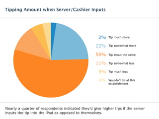 Nearly a quarter of respondents indicated they’d give higher tips if the server
inputs the tip into the iPad as opposed to themselves.
Tip much more2%
Tip somewhat more22%
Tip about the same55%
Tip somewhat less11%
Tip much less5%
Wouldn’t tip at this
establishment
4%
Tipping Amount when Server/Cashier Inputs
 