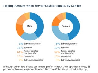 Although other data shows customers prefer to input their tips themselves, 35
percent of female respondents would tip more if the server typed in the tip.
Tipping Amount when Server/Cashier Inputs, by Gender
Male
Extremely satisfied1%
Satisfied18%
Neither satisfied
nor dissatisfied61%
Dissatisfied13%
Extremely dissatisfied7%
Female
Extremely satisfied5%
Satisfied30%
Neither satisfied
nor dissatisfied52%
Dissatisfied10%
Extremely dissatisfied3%
 