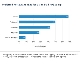 Percent of sample
A majority of respondents prefer to use these iPad tipping systems at either typical
casual, sit-down or fast casual restaurants such as Panera or Chipotle.
Preferred Restaurant Type for Using iPad POS to Tip
Casual
Fast casual
Fine dining
Fast food
None of the above
0% 10% 20% 30% 40% 50% 60% 70%
9%
28%
43%
50%
68%
 