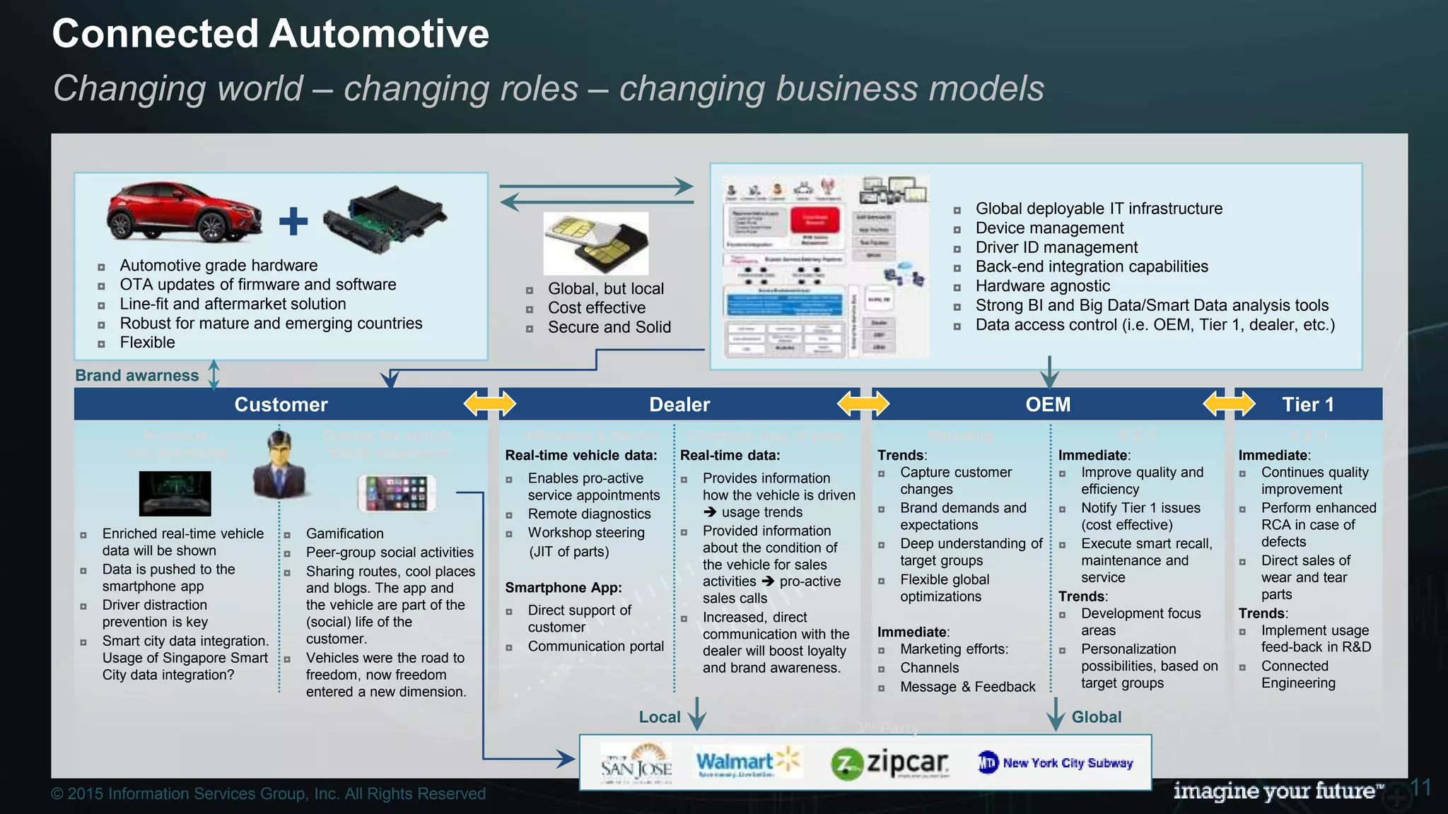 © 2015 Information Services Group, Inc. All Rights Reserved 11
Connected Automotive
Changing world – changing roles – changing business models
+
◘ Automotive grade hardware
◘ OTA updates of firmware and software
◘ Line-fit and aftermarket solution
◘ Robust for mature and emerging countries
◘ Flexible
◘ Global deployable IT infrastructure
◘ Device management
◘ Driver ID management
◘ Back-end integration capabilities
◘ Hardware agnostic
◘ Strong BI and Big Data/Smart Data analysis tools
◘ Data access control (i.e. OEM, Tier 1, dealer, etc.)
◘ Global, but local
◘ Cost effective
◘ Secure and Solid
◘ Enriched real-time vehicle
data will be shown
◘ Data is pushed to the
smartphone app
◘ Driver distraction
prevention is key
◘ Smart city data integration.
Usage of Singapore Smart
City data integration?
◘ Gamification
◘ Peer-group social activities
◘ Sharing routes, cool places
and blogs. The app and
the vehicle are part of the
(social) life of the
customer.
◘ Vehicles were the road to
freedom, now freedom
entered a new dimension.
In-vehicle
“non distracting”
Outside the vehicle
“social experience”
Customer Dealer
Brand awarness
Aftersales & Service Continues loop of sales
Real-time vehicle data:
◘ Enables pro-active
service appointments
◘ Remote diagnostics
◘ Workshop steering
(JIT of parts)
Smartphone App:
◘ Direct support of
customer
◘ Communication portal
Real-time data:
◘ Provides information
how the vehicle is driven
 usage trends
◘ Provided information
about the condition of
the vehicle for sales
activities  pro-active
sales calls
◘ Increased, direct
communication with the
dealer will boost loyalty
and brand awareness.
OEM
Marketing R & D
Trends:
◘ Capture customer
changes
◘ Brand demands and
expectations
◘ Deep understanding of
target groups
◘ Flexible global
optimizations
Immediate:
◘ Marketing efforts:
◘ Channels
◘ Message & Feedback
Immediate:
◘ Improve quality and
efficiency
◘ Notify Tier 1 issues
(cost effective)
◘ Execute smart recall,
maintenance and
service
Trends:
◘ Development focus
areas
◘ Personalization
possibilities, based on
target groups
Tier 1
Immediate:
◘ Continues quality
improvement
◘ Perform enhanced
RCA in case of
defects
◘ Direct sales of
wear and tear
parts
Trends:
◘ Implement usage
feed-back in R&D
◘ Connected
Engineering
R & D
Local Global
3rd Party
© 2015 Information Services Group, Inc. All Rights Reserved 11
 