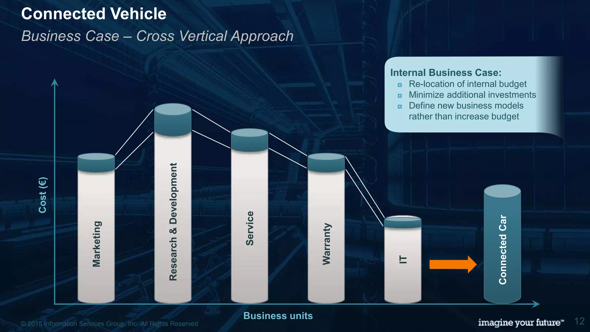 © 2015 Information Services Group, Inc. All Rights Reserved 12
Connected Vehicle
Business Case – Cross Vertical Approach
Marketing
Research&Development
Service
Warranty
IT
ConnectedCar
Business units
Cost(€)
Internal Business Case:
◘ Re-location of internal budget
◘ Minimize additional investments
◘ Define new business models
rather than increase budget
© 2015 Information Services Group, Inc. All Rights Reserved 12
 