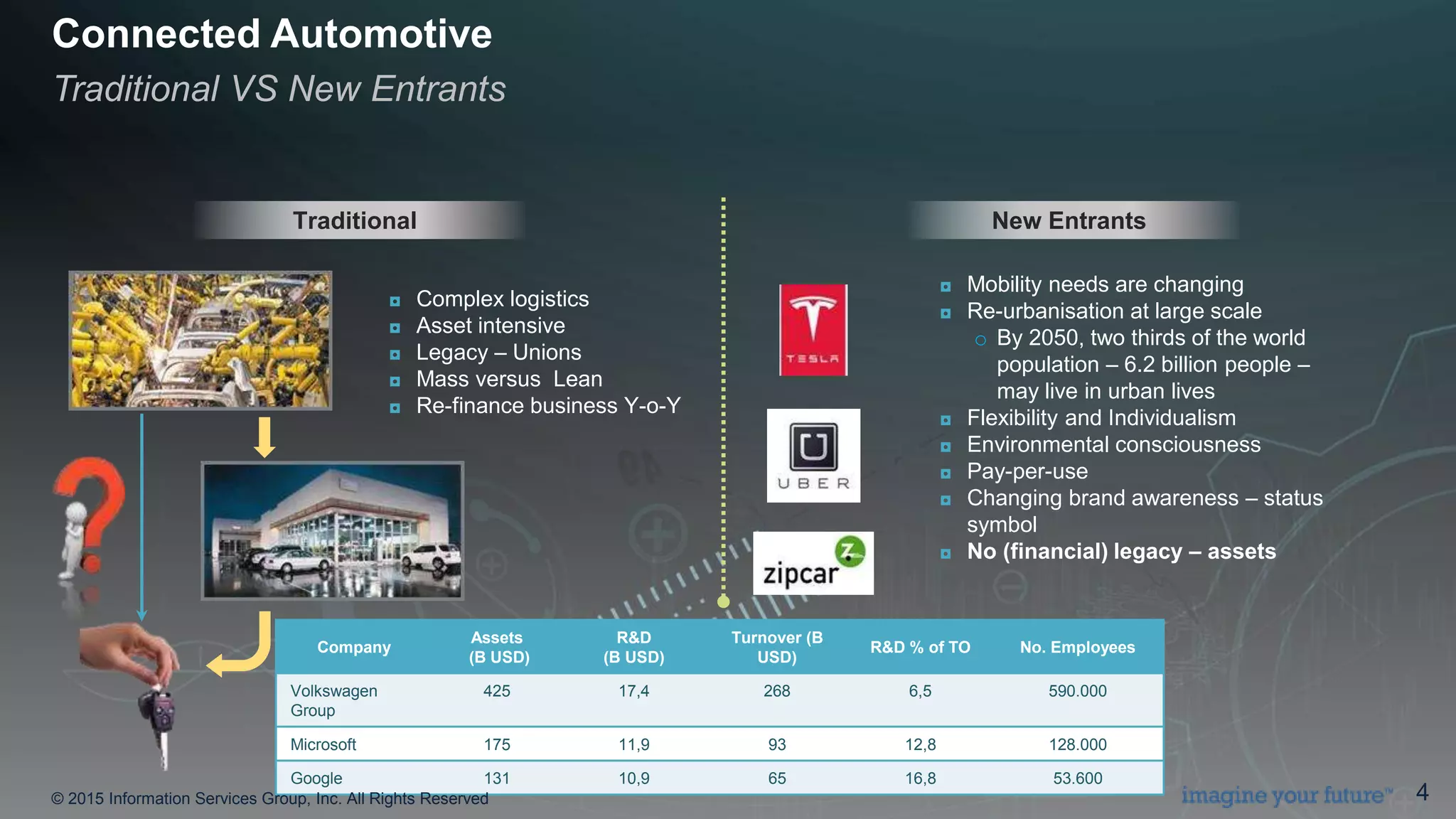 © 2015 Information Services Group, Inc. All Rights Reserved 4
Connected Automotive
Traditional VS New Entrants
New EntrantsTraditional
◘ Mobility needs are changing
◘ Re-urbanisation at large scale
o By 2050, two thirds of the world
population – 6.2 billion people –
may live in urban lives
◘ Flexibility and Individualism
◘ Environmental consciousness
◘ Pay-per-use
◘ Changing brand awareness – status
symbol
◘ No (financial) legacy – assets
◘ Complex logistics
◘ Asset intensive
◘ Legacy – Unions
◘ Mass versus Lean
◘ Re-finance business Y-o-Y
Company
Assets
(B USD)
R&D
(B USD)
Turnover (B
USD)
R&D % of TO No. Employees
Volkswagen
Group
425 17,4 268 6,5 590.000
Microsoft 175 11,9 93 12,8 128.000
Google 131 10,9 65 16,8 53.600
© 2015 Information Services Group, Inc. All Rights Reserved 4
 