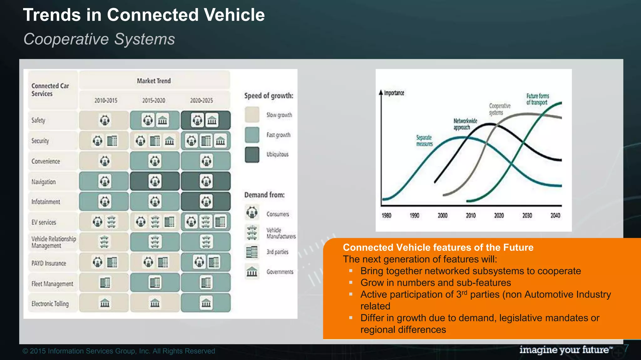 © 2015 Information Services Group, Inc. All Rights Reserved 7
Trends in Connected Vehicle
Cooperative Systems
© 2015 Information Services Group, Inc. All Rights Reserved 7
Connected Vehicle features of the Future
The next generation of features will:
 Bring together networked subsystems to cooperate
 Grow in numbers and sub-features
 Active participation of 3rd parties (non Automotive Industry
related
 Differ in growth due to demand, legislative mandates or
regional differences
 