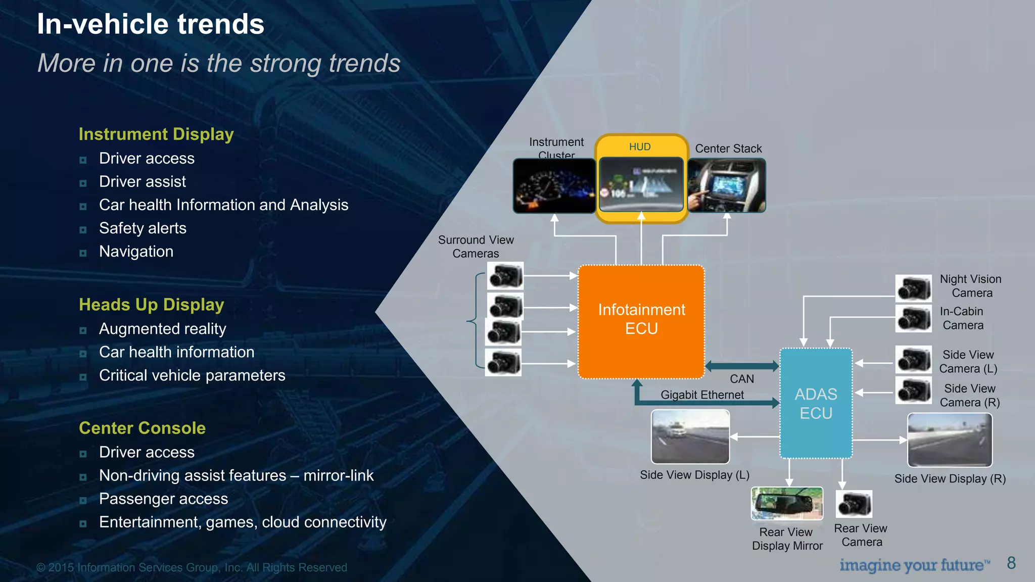 © 2015 Information Services Group, Inc. All Rights Reserved 8
In-vehicle trends
More in one is the strong trends
ADAS
ECU
Instrument
Cluster
Center StackHUD
Side View
Camera (L)
Side View
Camera (R)
Night Vision
Camera
CAN
In-Cabin
Camera
Surround View
Cameras
Rear View
Camera
Rear View
Display Mirror
Infotainment
ECU
Gigabit Ethernet
Side View Display (L) Side View Display (R)
Instrument Display
◘ Driver access
◘ Driver assist
◘ Car health Information and Analysis
◘ Safety alerts
◘ Navigation
Heads Up Display
◘ Augmented reality
◘ Car health information
◘ Critical vehicle parameters
Center Console
◘ Driver access
◘ Non-driving assist features – mirror-link
◘ Passenger access
◘ Entertainment, games, cloud connectivity
© 2015 Information Services Group, Inc. All Rights Reserved 8
 