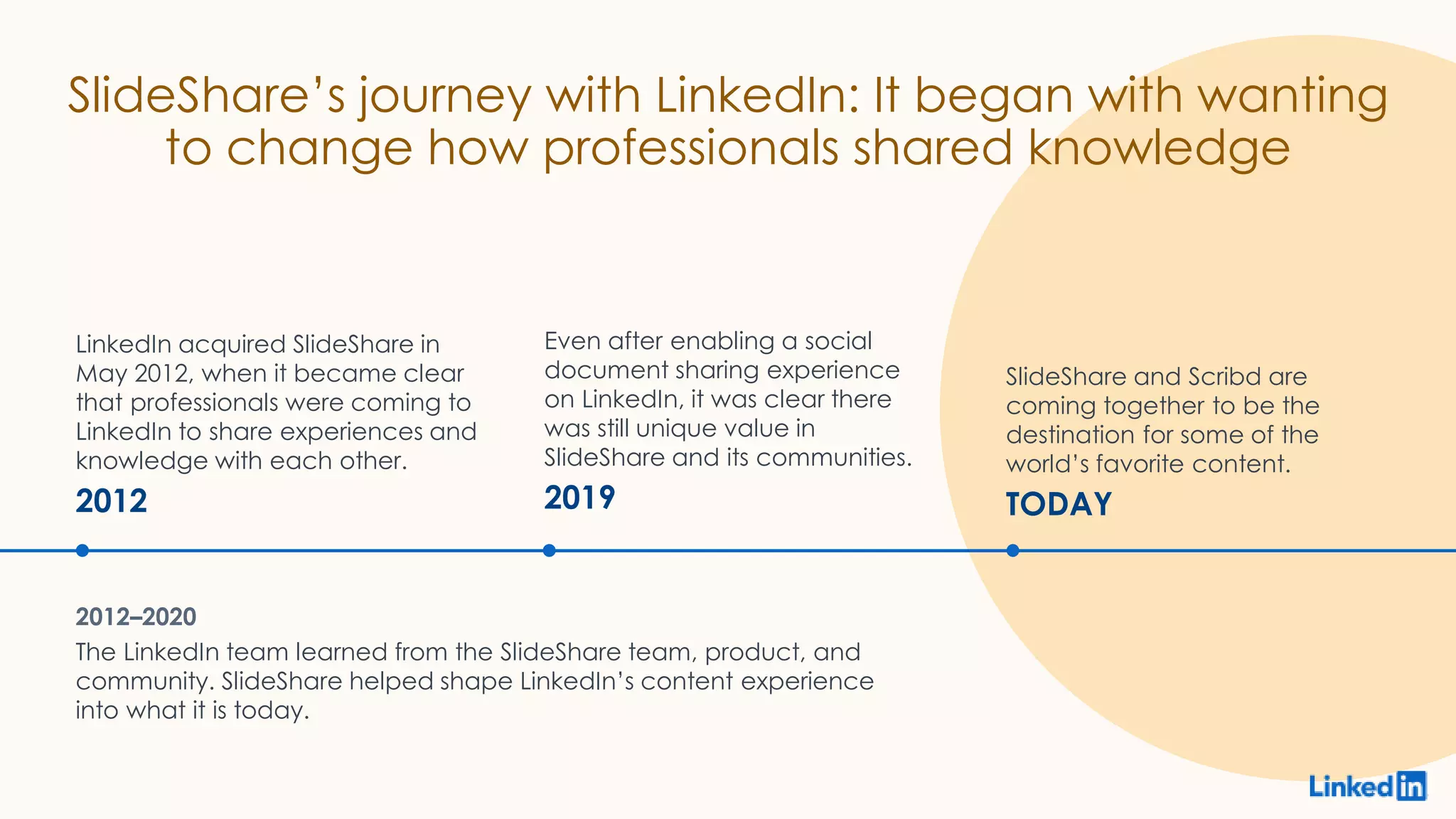 SlideShare’s journey with LinkedIn: It began with wanting
to change how professionals shared knowledge
LinkedIn acquired SlideShare in
May 2012, when it became clear
that professionals were coming to
LinkedIn to share experiences and
knowledge with each other.
2012
2012–2020
The LinkedIn team learned from the SlideShare team, product, and
community. SlideShare helped shape LinkedIn’s content experience
into what it is today.
Even after enabling a social
document sharing experience
on LinkedIn, it was clear there
was still unique value in
SlideShare and its communities.
2019
SlideShare and Scribd are
coming together to be the
destination for some of the
world’s favorite content.
TODAY
 