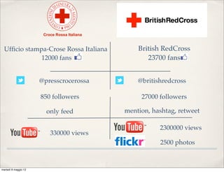 Ufﬁcio stampa-Crose Rossa Italiana          British RedCross
             12000 fans                         23700 fans


...