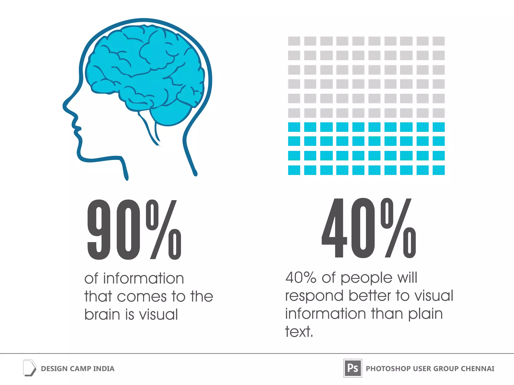 90%
of information
                         40%
                    40% of people will
that comes to the   respond better to visual
brain is visual     information than plain
                    text.
 