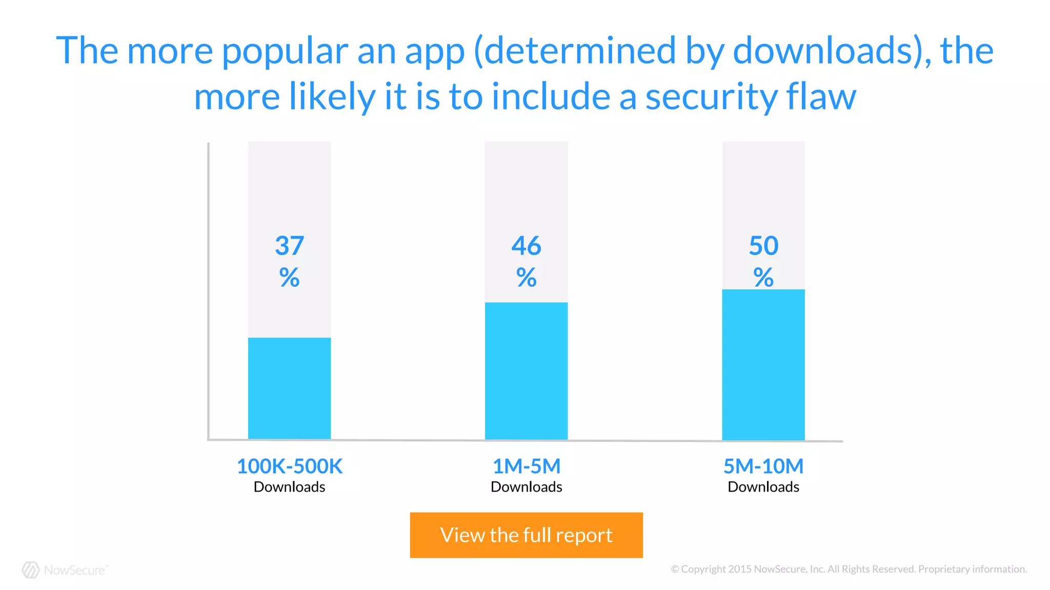 © Copyright 2015 NowSecure, Inc. All Rights Reserved. Proprietary information.
The more popular an app (determined by downloads), the
more likely it is to include a security flaw
1M-5M
Downloads
5M-10M
Downloads
37
%
46
%
50
%
100K-500K
Downloads
View the full report
 
