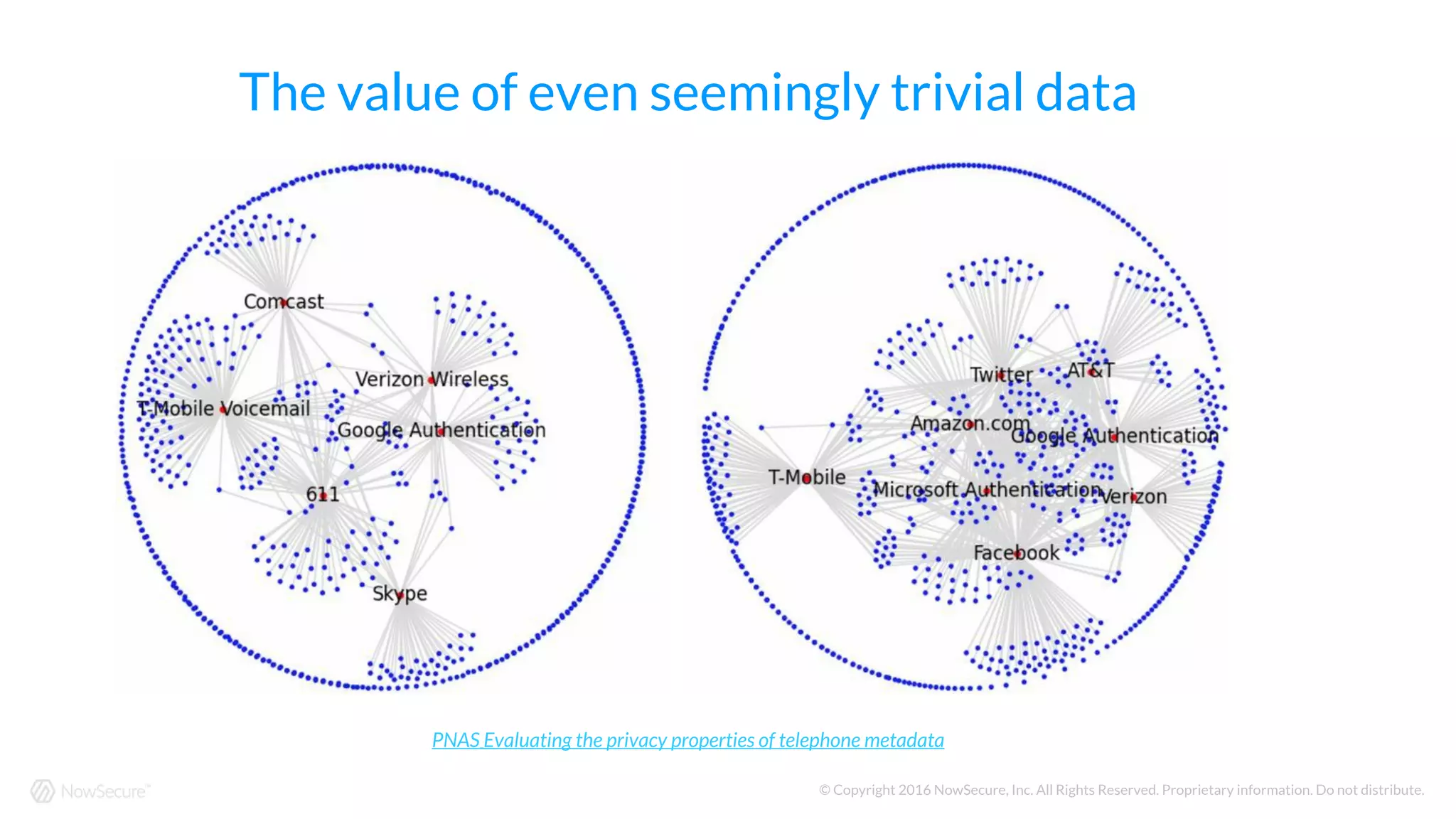 © Copyright 2016 NowSecure, Inc. All Rights Reserved. Proprietary information. Do not distribute.
The value of even seemingly trivial data
PNAS Evaluating the privacy properties of telephone metadata
 
