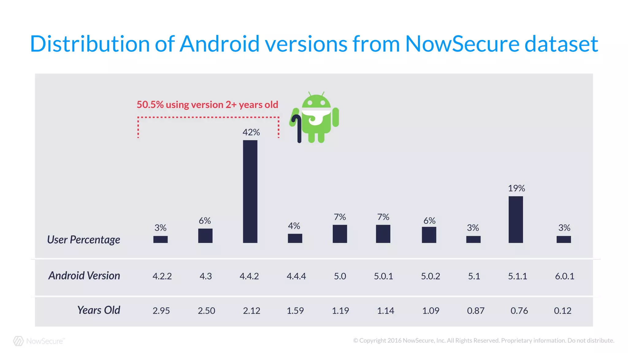 © Copyright 2016 NowSecure, Inc. All Rights Reserved. Proprietary information. Do not distribute.
Distribution of Android versions from NowSecure dataset
 
